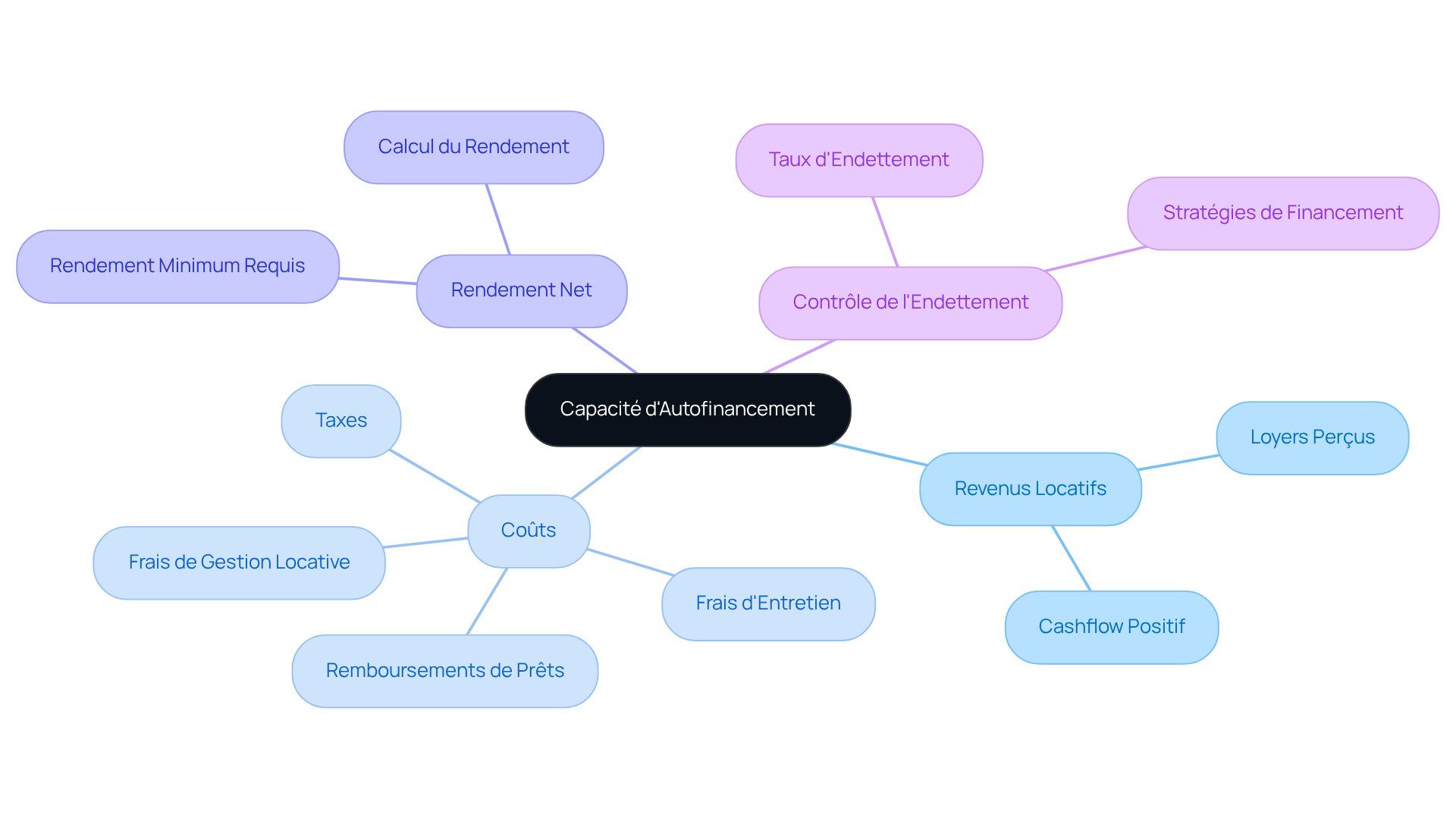 Le nœud central représente la capacité d'autofinancement. Les branches montrent les différentes composantes qui influencent cette capacité, comme les revenus, les coûts et les exigences de rendement.