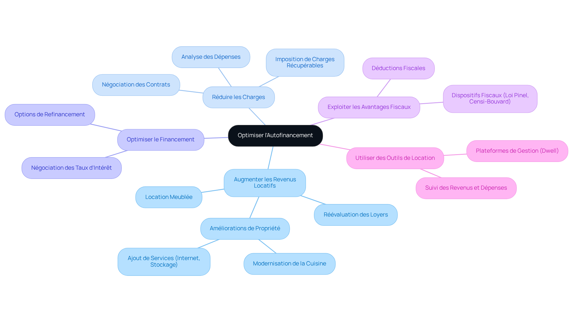 Le nœud central représente l'objectif d'optimisation, et chaque branche montre une stratégie spécifique. Les sous-branches détaillent des actions ou des exemples, vous aidant ainsi à visualiser comment chaque aspect contribue à l'autofinancement.