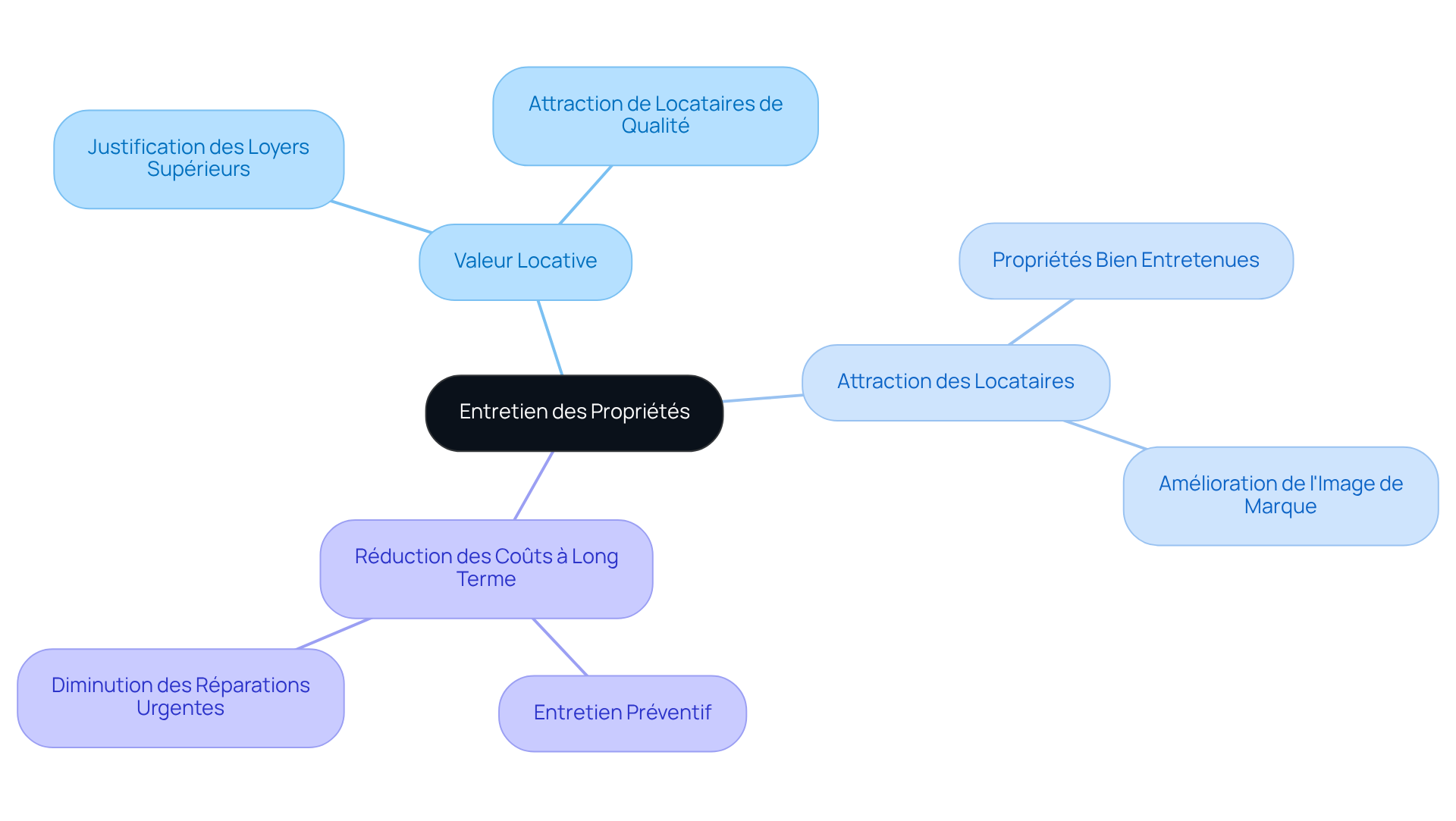 Le nœud central représente l'entretien des propriétés. Suivez les branches pour explorer comment cet entretien influence la valeur locative, attire des locataires, et aide à réduire les coûts. Chaque couleur représente un aspect différent des bénéfices.