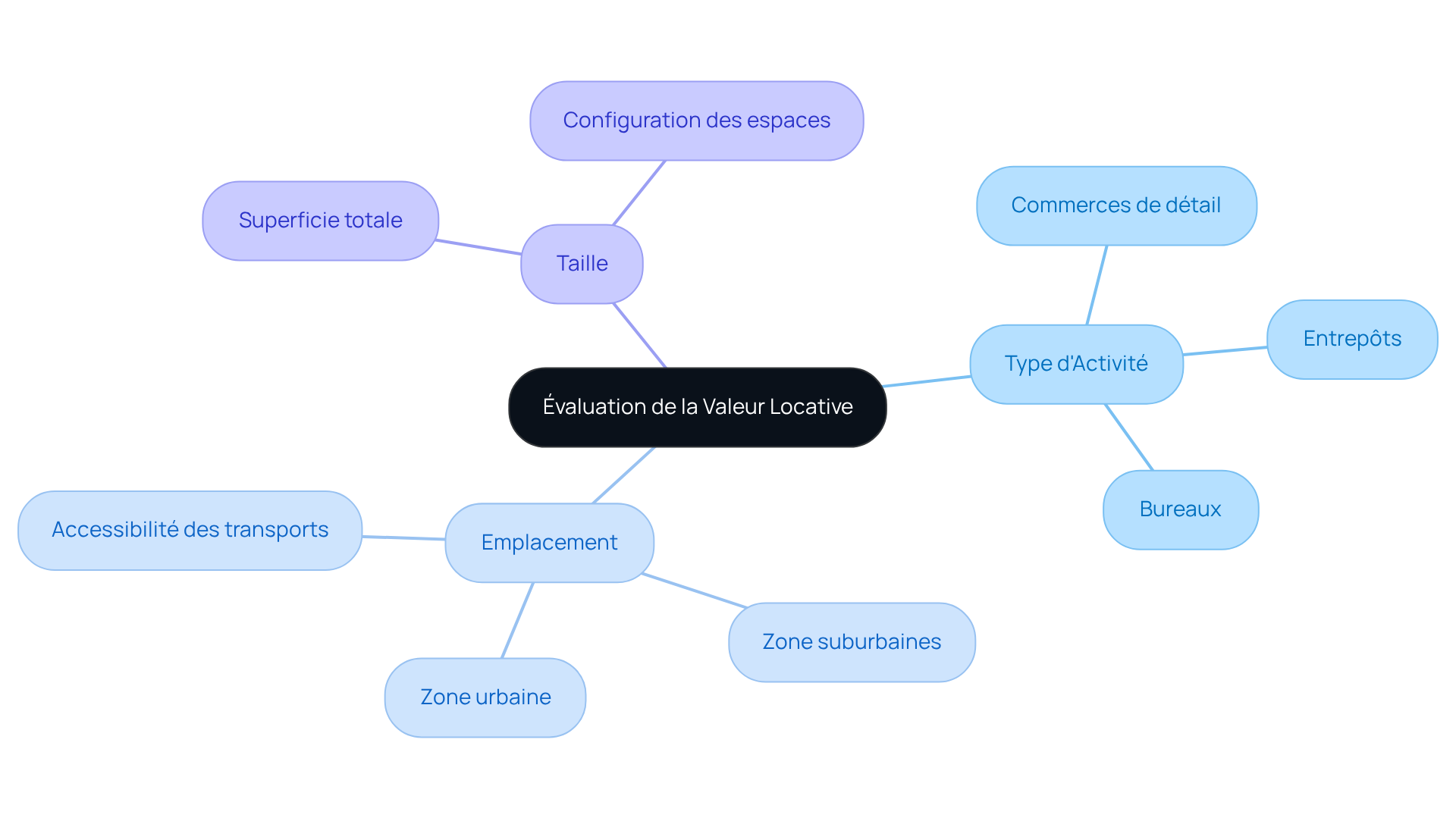 Au centre, vous avez le concept d'évaluation locative. Les branches représentent les caractéristiques essentielles à prendre en compte, vous permettant de voir facilement les éléments qui influencent cette évaluation.