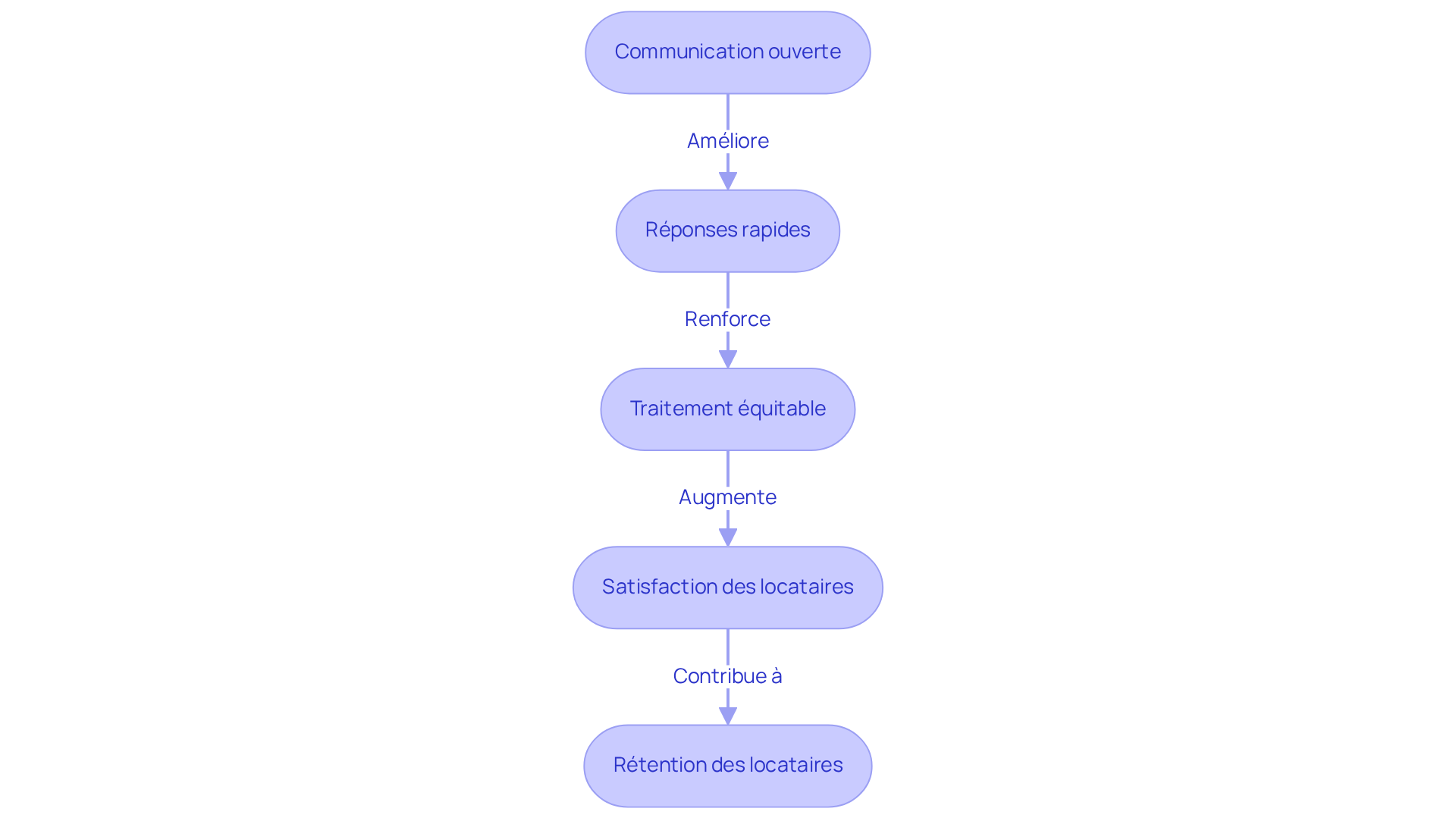 Chaque étape montre une action que les gestionnaires peuvent prendre pour améliorer leurs relations avec les locataires, et les flèches montrent comment ces actions mènent à des résultats positifs.