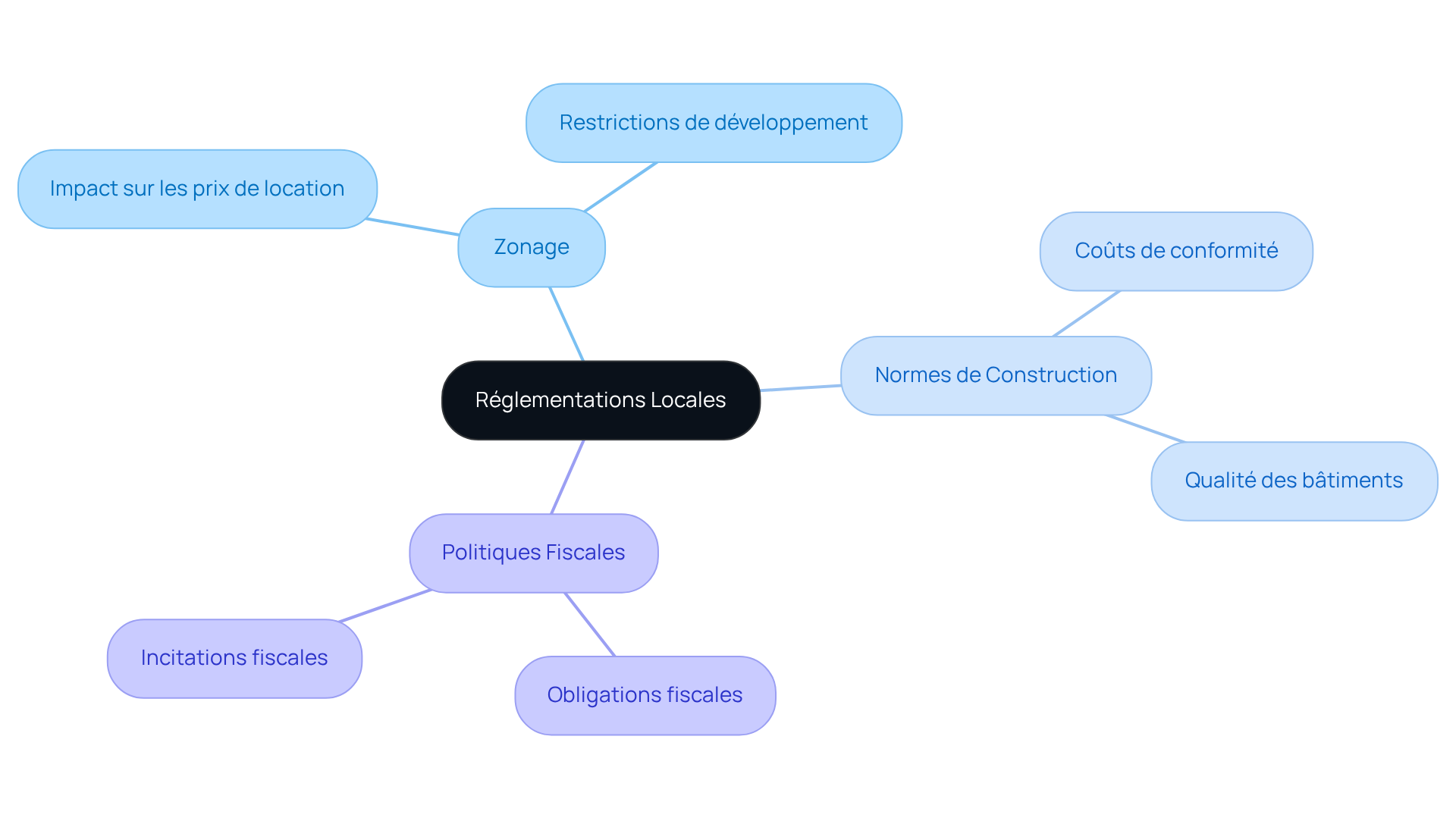 Le nœud central représente les réglementations locales. Suivez les branches pour découvrir comment chaque type de réglementation affecte les obligations fiscales et les prix de location.