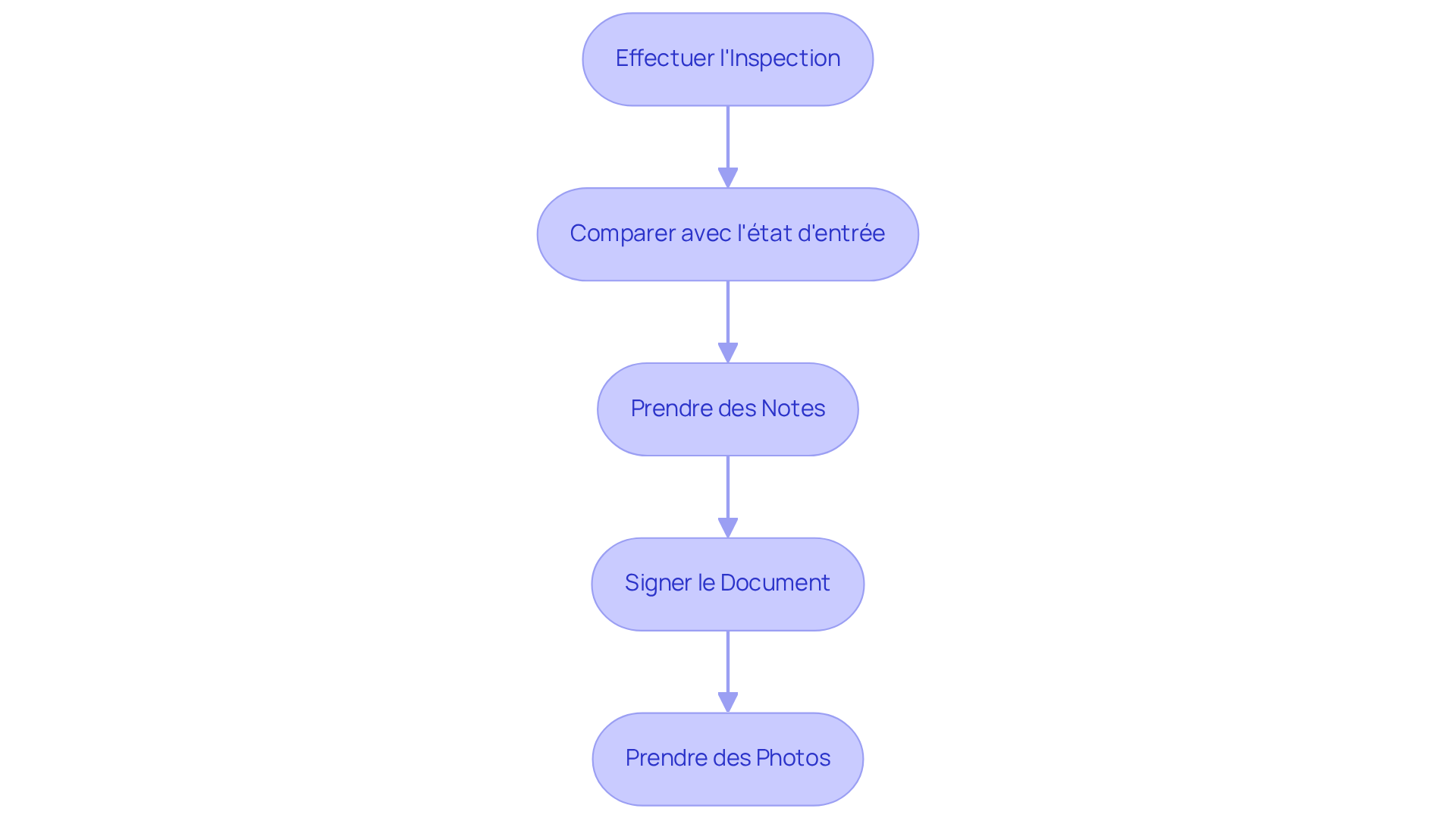 Chaque étape représente une action à suivre lors de l'état des lieux. Suivez les flèches pour voir comment chaque étape mène à la suivante.