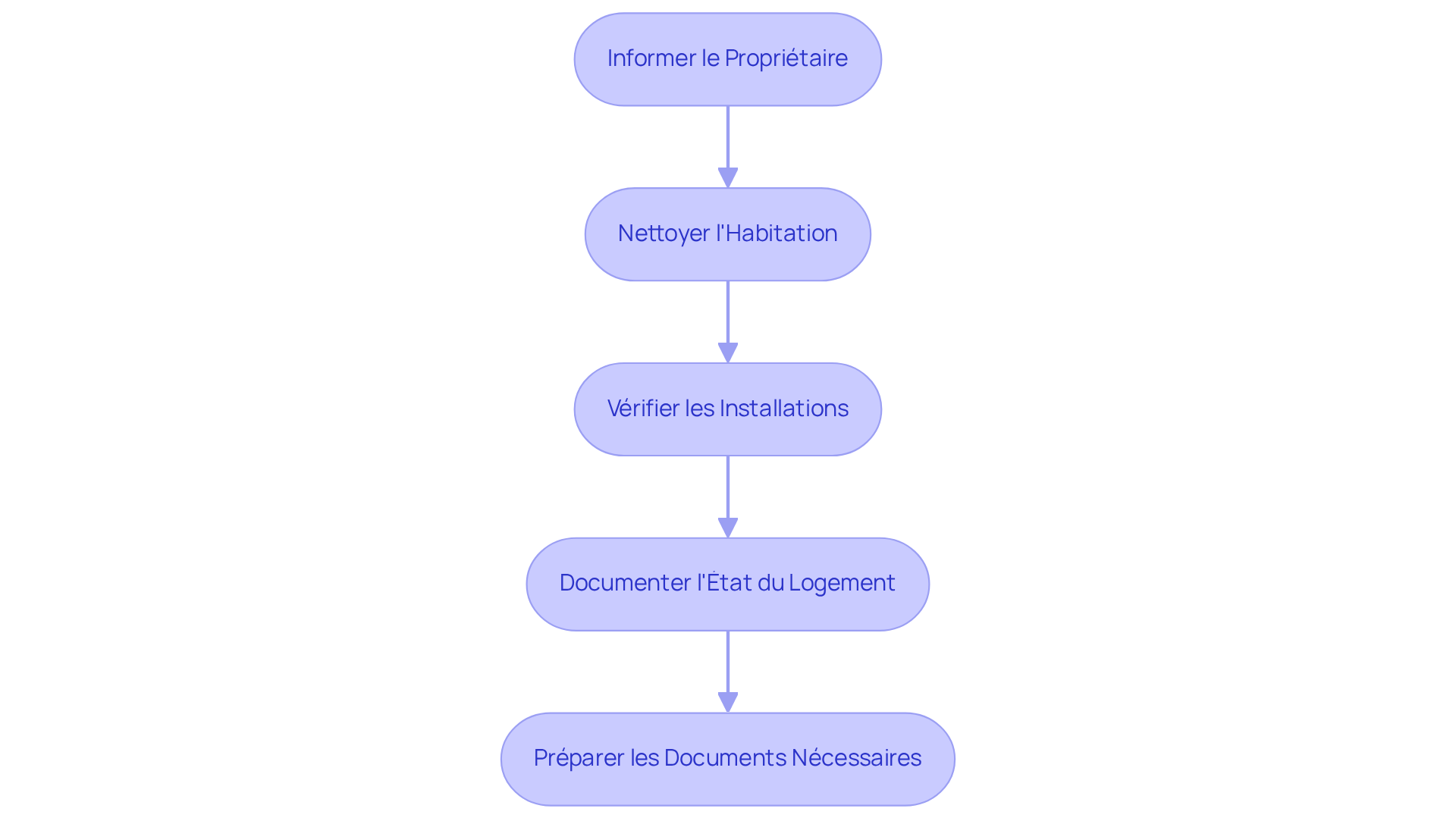 Chaque boîte représente une étape à suivre. Suivez les flèches pour voir l'ordre dans lequel vous devez effectuer ces actions avant de quitter le logement.