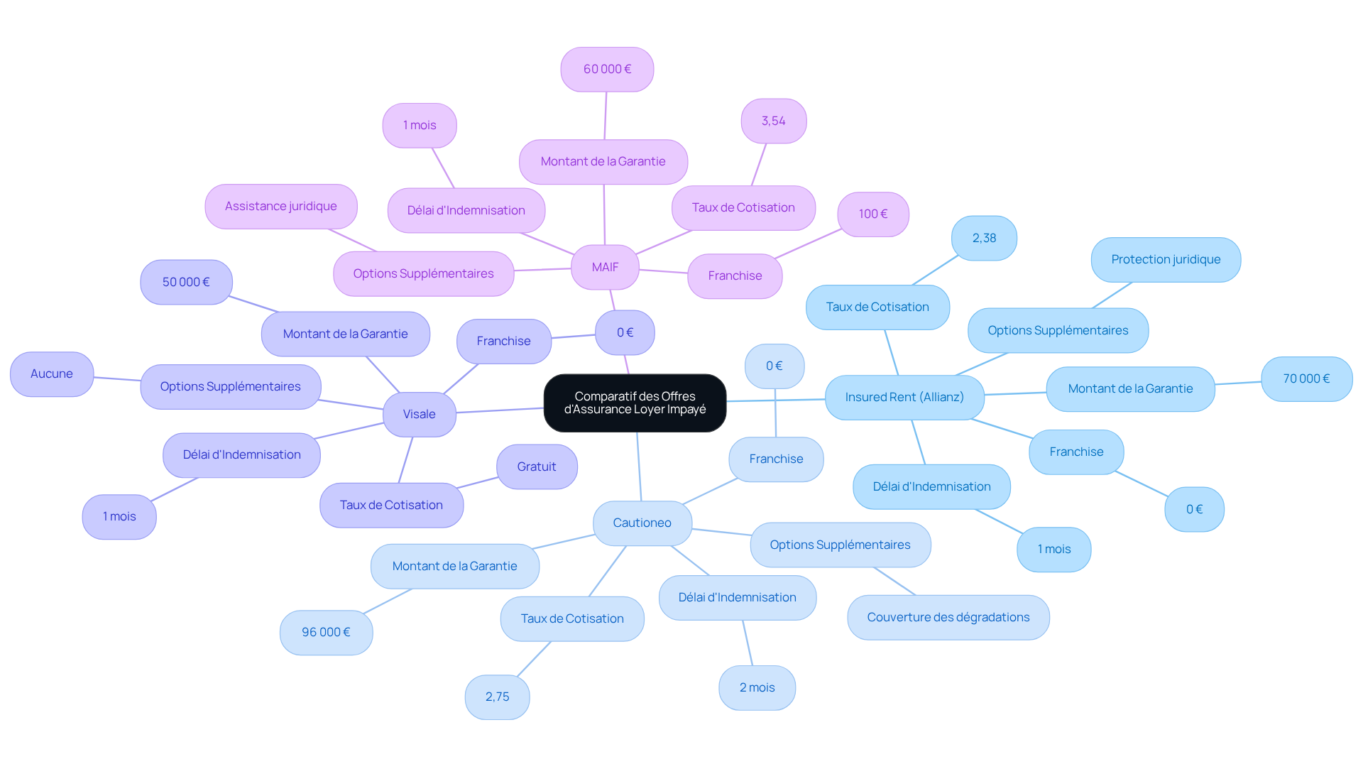 Le nœud central représente le sujet principal, tandis que chaque branche correspond à une offre d'assurance. Les sous-branches montrent les caractéristiques de chaque offre, permettant de visualiser facilement les options disponibles. Le nœud central représente le sujet principal, tandis que chaque branche correspond à une offre d'assurance. Les sous-branches montrent les caractéristiques de chaque offre, permettant de visualiser facilement les options disponibles.