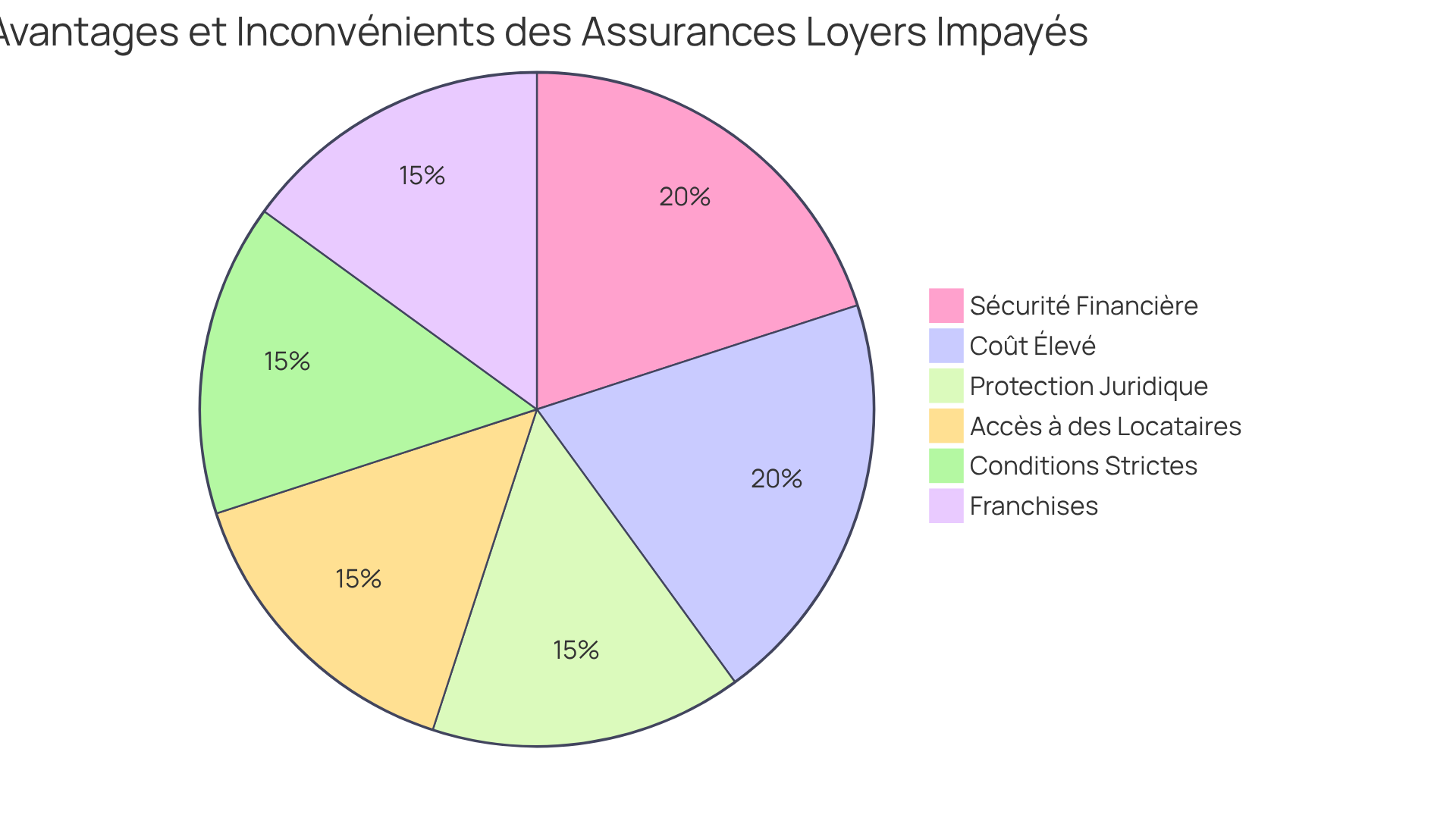 Chaque part du diagramme montre la proportion des différents avantages et inconvénients. Les parts vertes représentent les avantages, tandis que les parts rouges montrent les inconvénients. Plus une part est grande, plus cet aspect est significatif. Chaque part du diagramme montre la proportion des différents avantages et inconvénients. Les parts vertes représentent les avantages, tandis que les parts rouges montrent les inconvénients. Plus une part est grande, plus cet aspect est significatif.