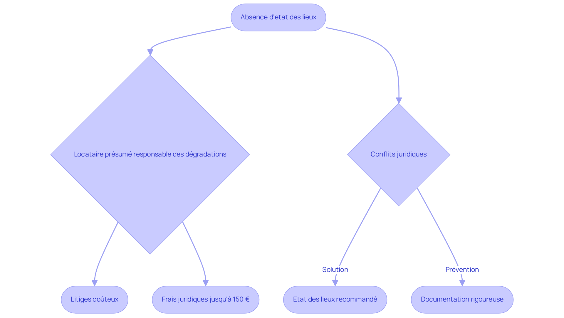 Ce flowchart montre ce qui se passe lorsque l'état des lieux n'est pas fait. Chaque étape montre comment cela peut entraîner des problèmes pour le locataire et le gestionnaire immobilier, avec des flèches qui indiquent les conséquences de chaque décision.