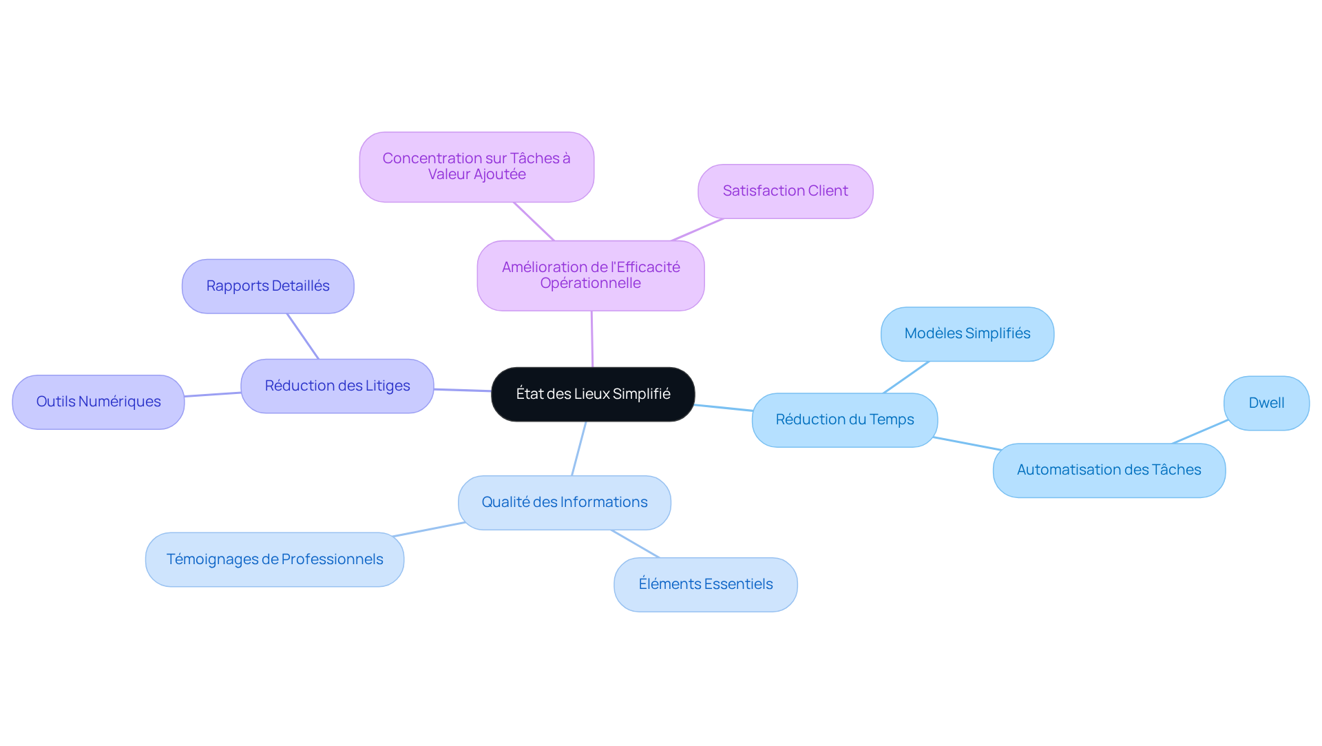 Le nœud central représente le concept d'état des lieux simplifié, tandis que les branches montrent les avantages et recommandations associés. Suivez les lignes pour comprendre comment chaque élément est lié au concept principal.