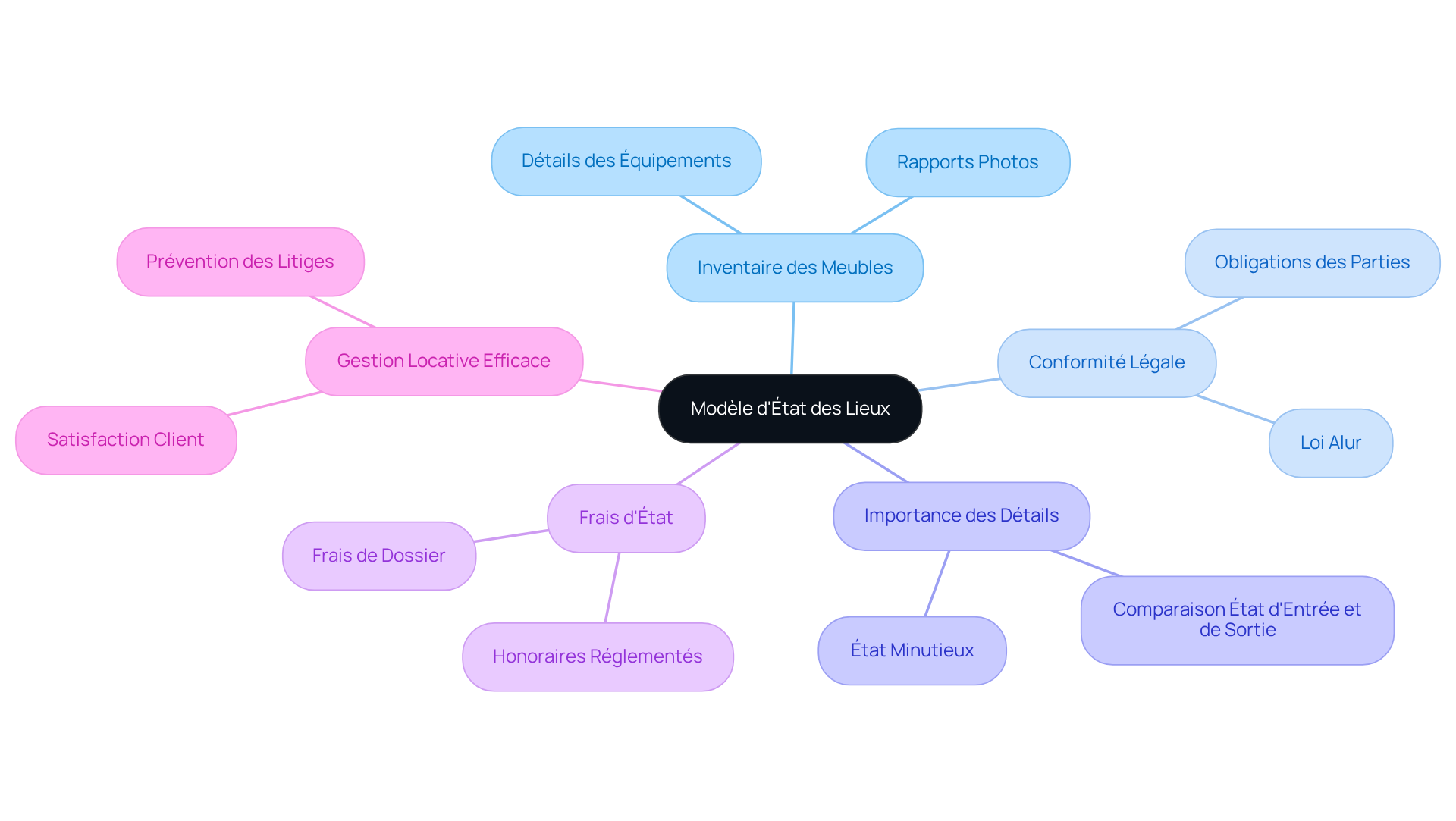 Commencez au centre avec le modèle principal, puis explorez les branches pour découvrir les différents aspects et détails qui composent un état des lieux efficace.