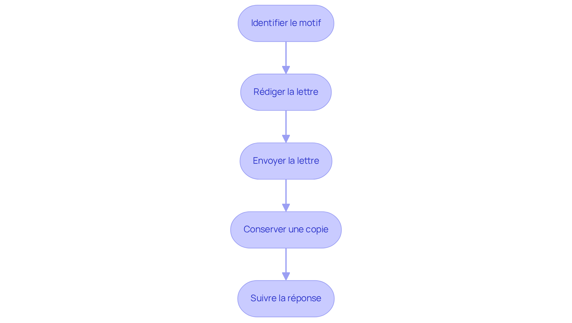 Chaque boîte représente une étape à suivre pour adresser une mise en demeure. Suivez les flèches pour comprendre l'ordre des actions à entreprendre.