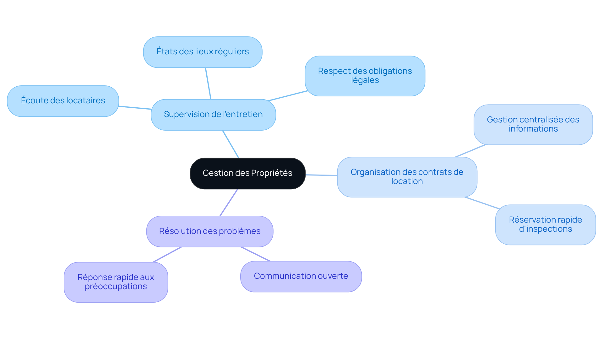 Le nœud central représente la gestion des propriétés, tandis que les branches montrent les responsabilités clés et les pratiques pour établir de bonnes relations avec les locataires. Suivez les branches pour explorer chaque aspect de la gestion immobilière.