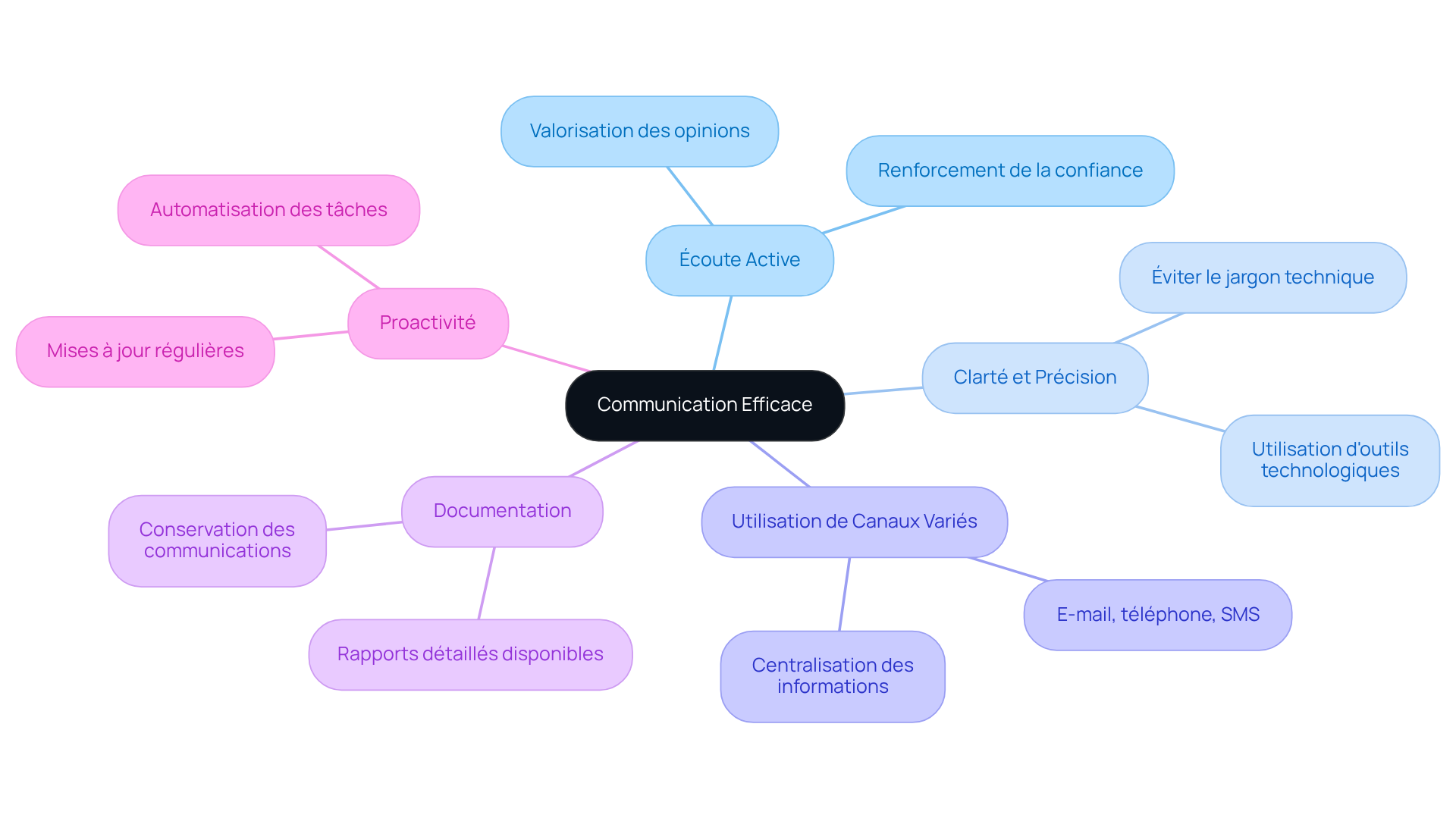 Le nœud central représente l'objectif de communication, et chaque branche montre un conseil spécifique pour améliorer les échanges avec locataires et propriétaires. Suivez les branches pour explorer chaque stratégie.