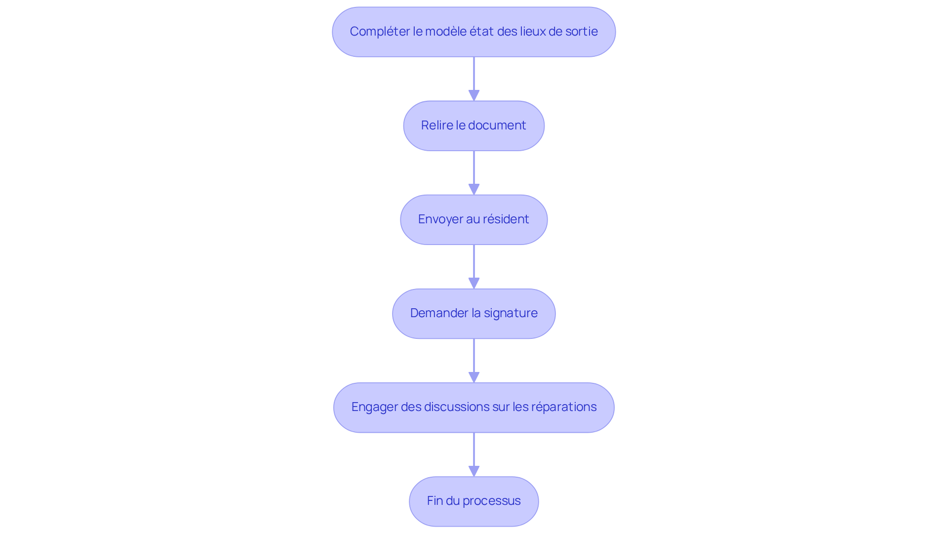 Chaque étape montre une action à réaliser dans le processus. Suivez les flèches pour comprendre comment passer d'une étape à l'autre.