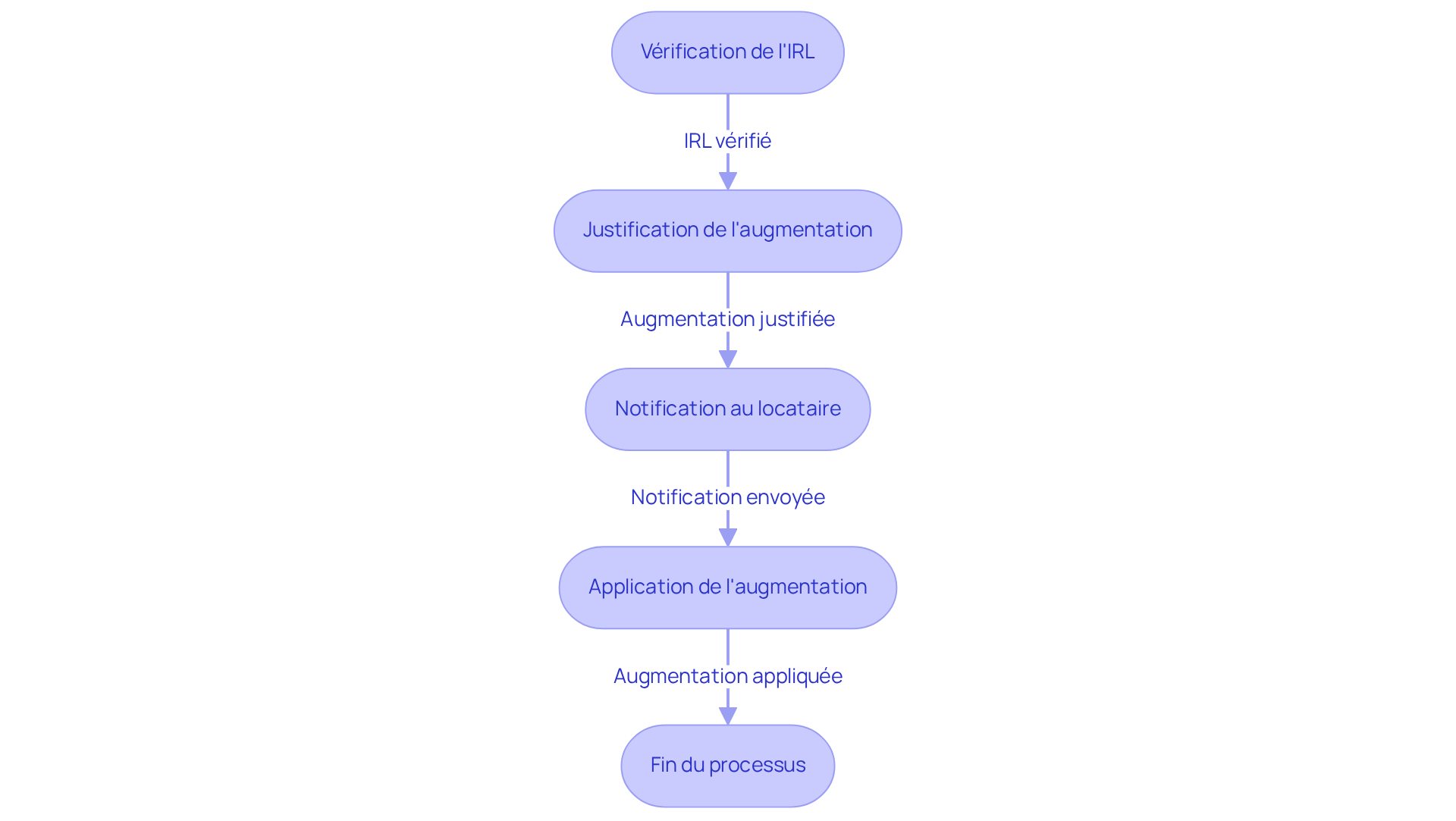 Chaque étape représente une partie du processus pour augmenter un loyer — suivez les flèches pour comprendre comment naviguer dans les régulations.