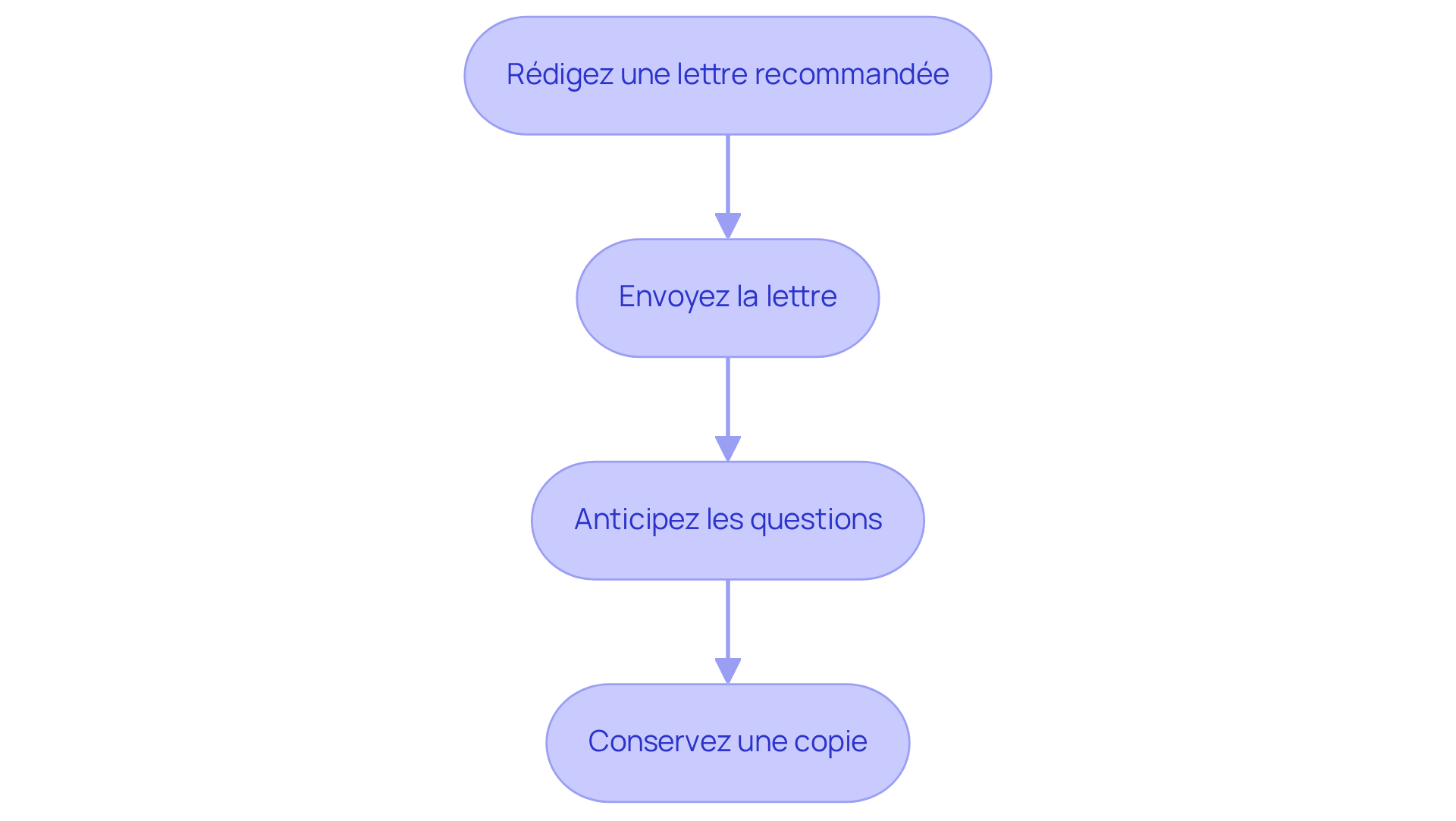 Chaque étape montre ce que vous devez faire pour notifier une augmentation de loyer. Suivez les flèches pour voir la progression.
