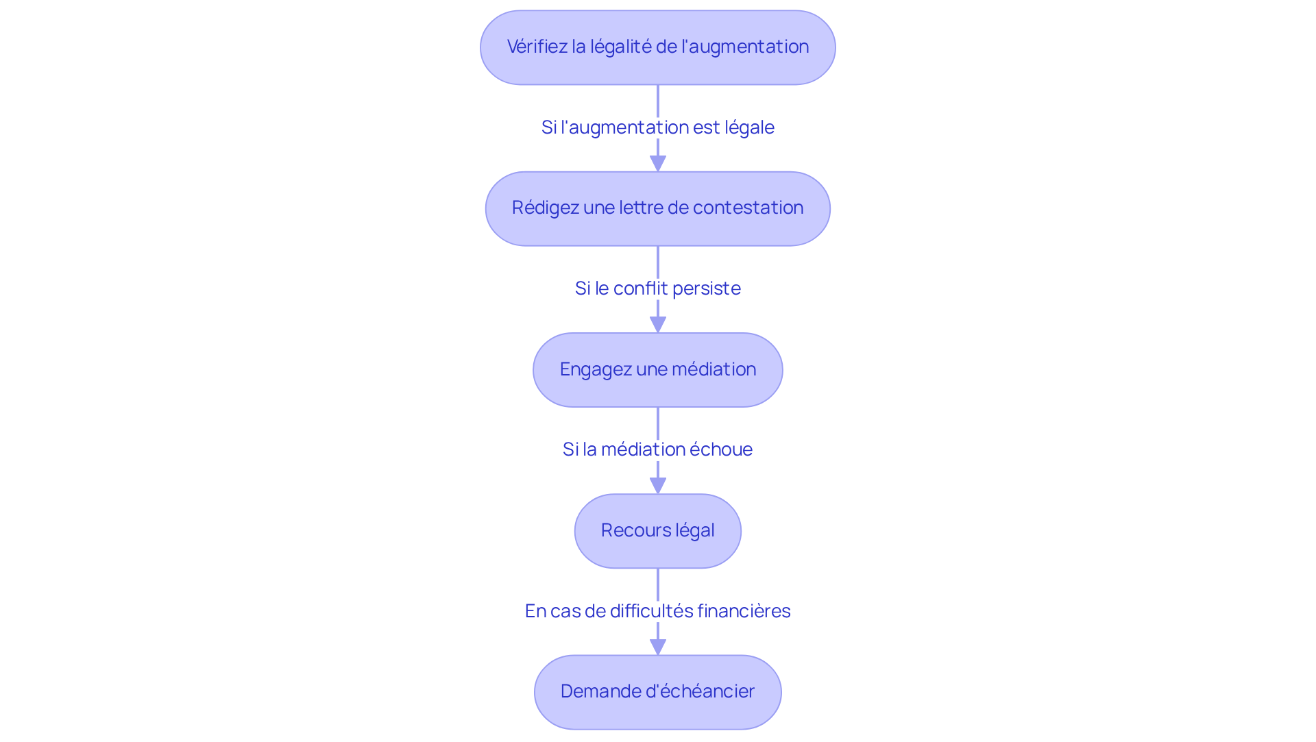 Chaque étape représente une action à entreprendre pour contester une augmentation de loyer — suivez les flèches pour voir comment avancer dans le processus.