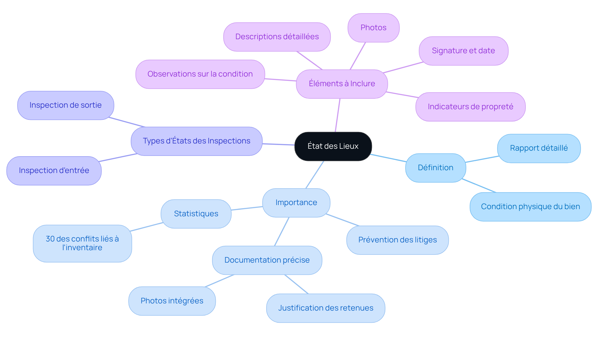 Cette carte mentale commence avec le concept central de l'état des lieux, puis explore ses différents aspects et leur importance. Chaque branche représente un concept clé, et les sous-branches fournissent des détails supplémentaires pour une compréhension approfondie.