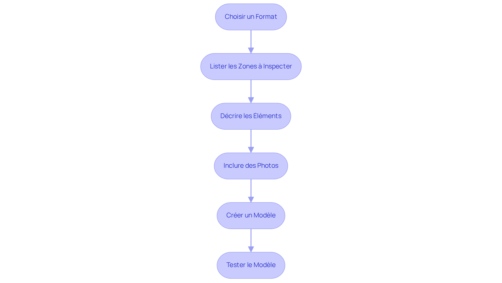 Chaque étape représente une action dans le processus de création du modèle. Suivez les flèches pour voir comment passer d'une étape à l'autre jusqu'à ce que le modèle soit prêt.