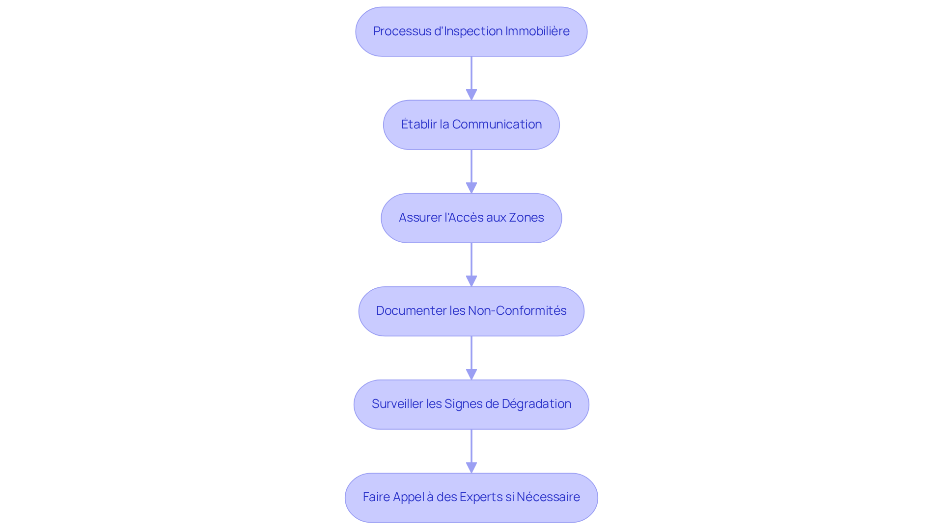 Chaque boîte représente une étape cruciale dans le processus d'inspection — suivez les flèches pour comprendre comment chaque élément interagit et se connecte aux autres.