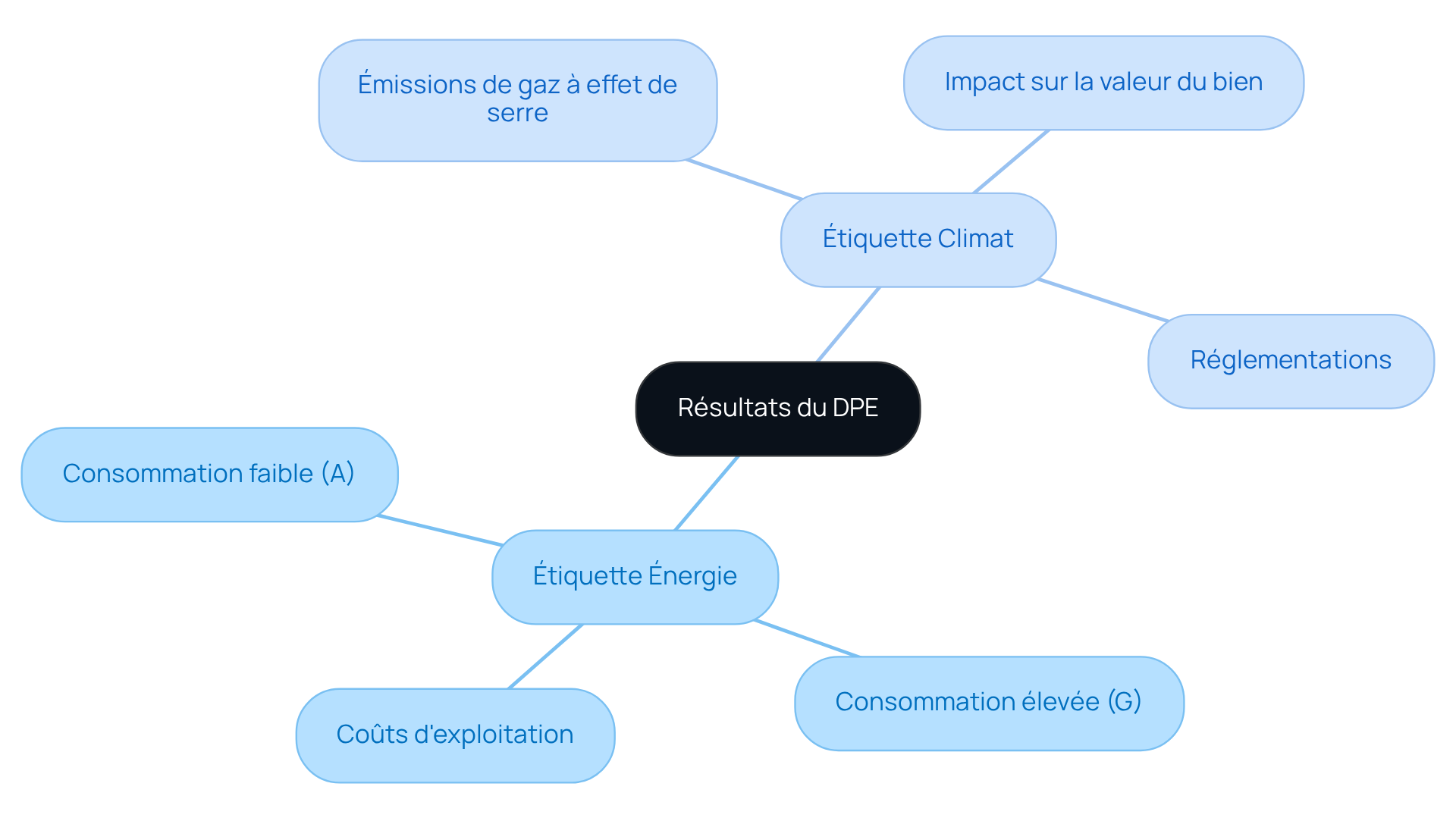 Le nœud central représente le DPE, et les branches montrent les deux étiquettes principales. Les sous-branches détaillent les impacts et implications, facilitant la compréhension des enjeux pour les gestionnaires immobiliers.