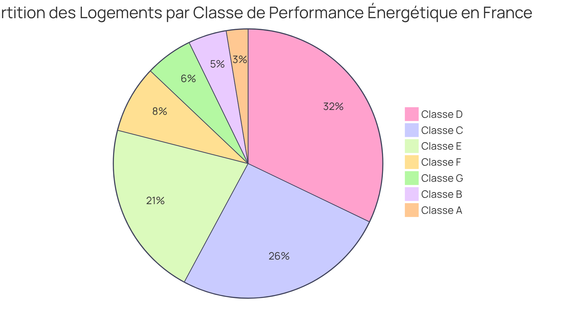 Chaque segment montre la proportion de logements classés dans chaque catégorie de performance énergétique. Plus le segment est grand, plus il y a de logements dans cette classe.