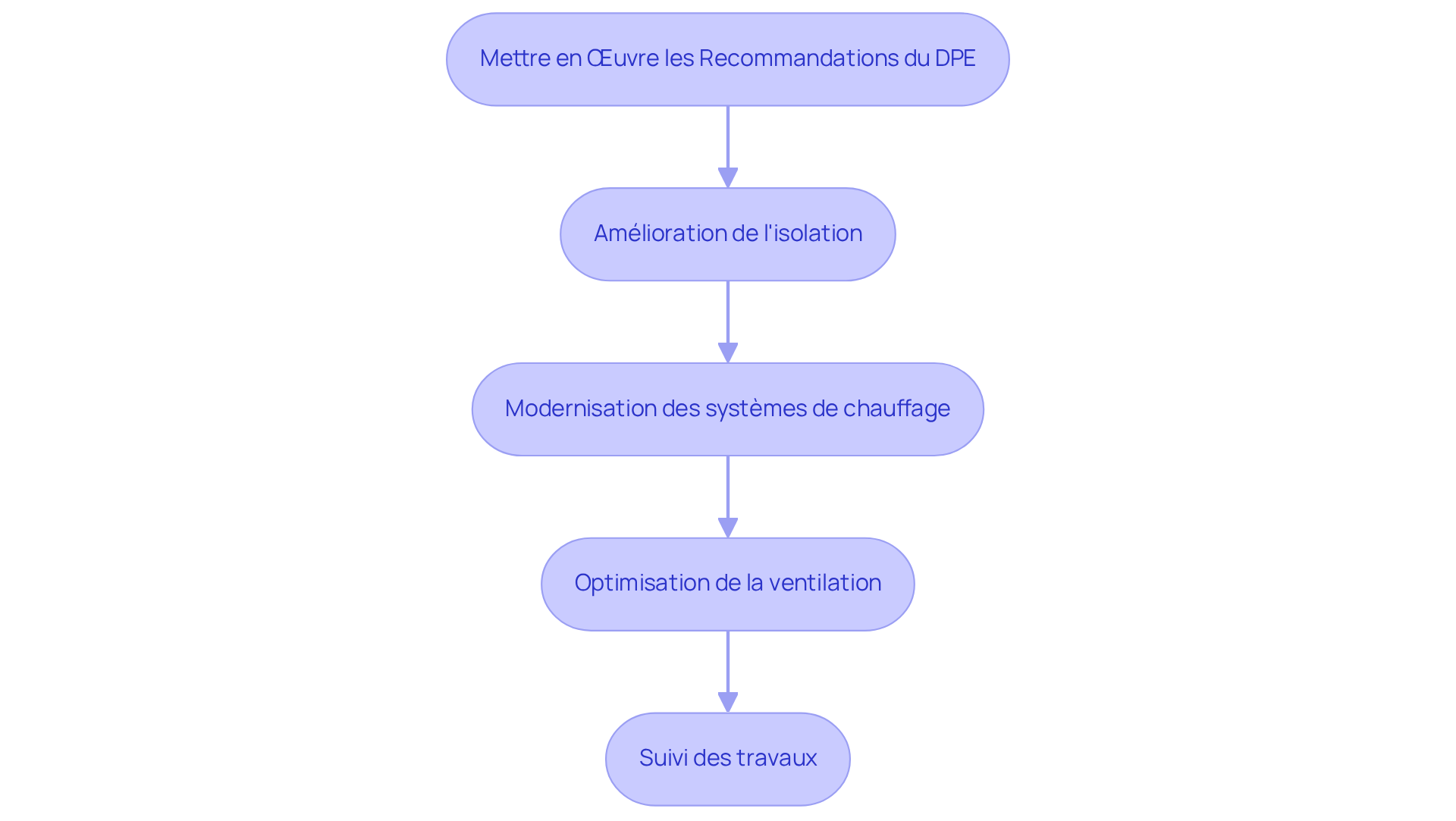 Chaque boîte représente une action à entreprendre pour améliorer l'efficacité énergétique. Suivez les flèches pour voir comment chaque étape contribue à l'ensemble du processus.