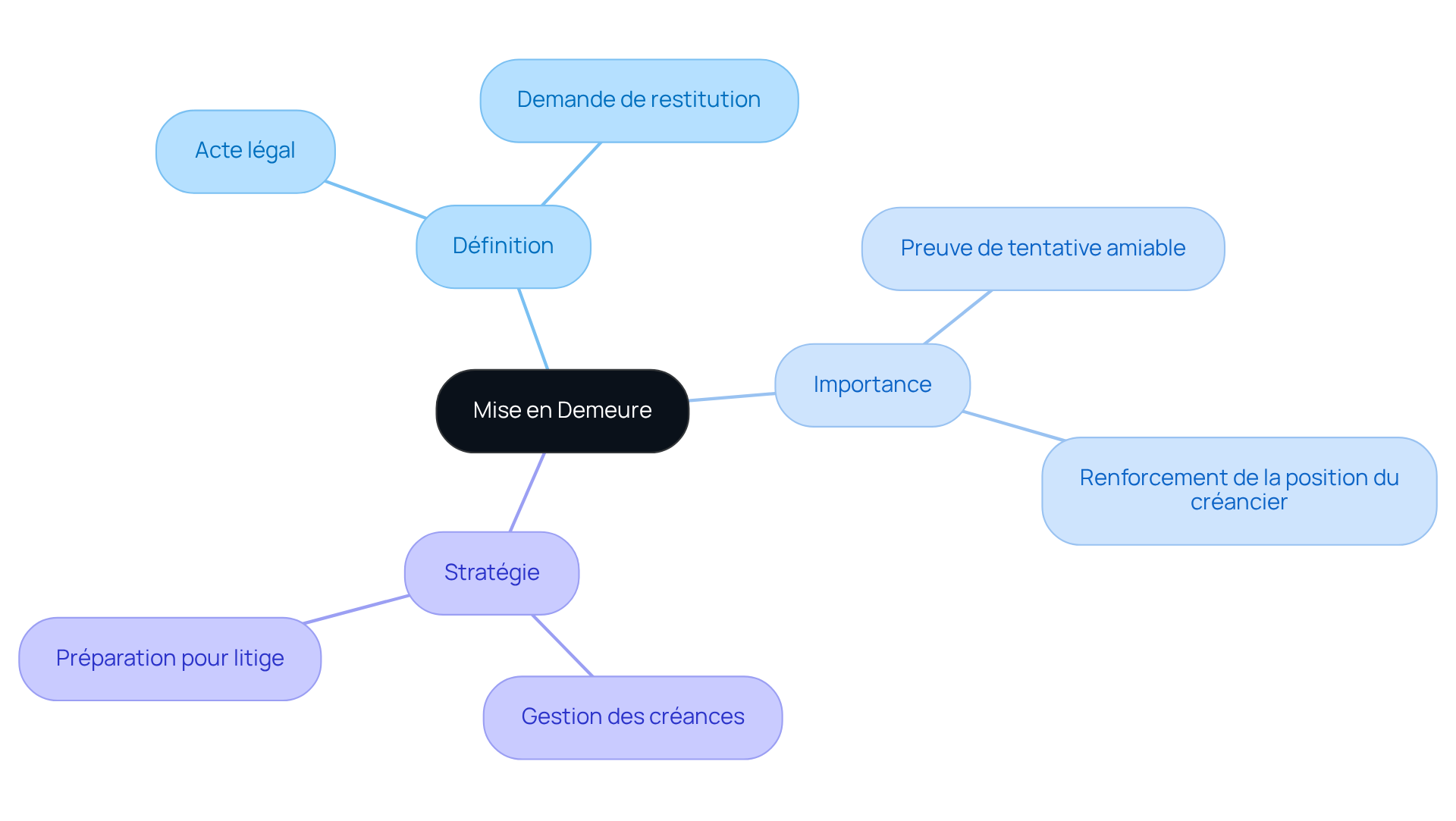 Le nœud central représente la mise en demeure, et les branches montrent les différentes facettes de cet acte légal, comme sa définition et son importance dans la résolution des litiges.