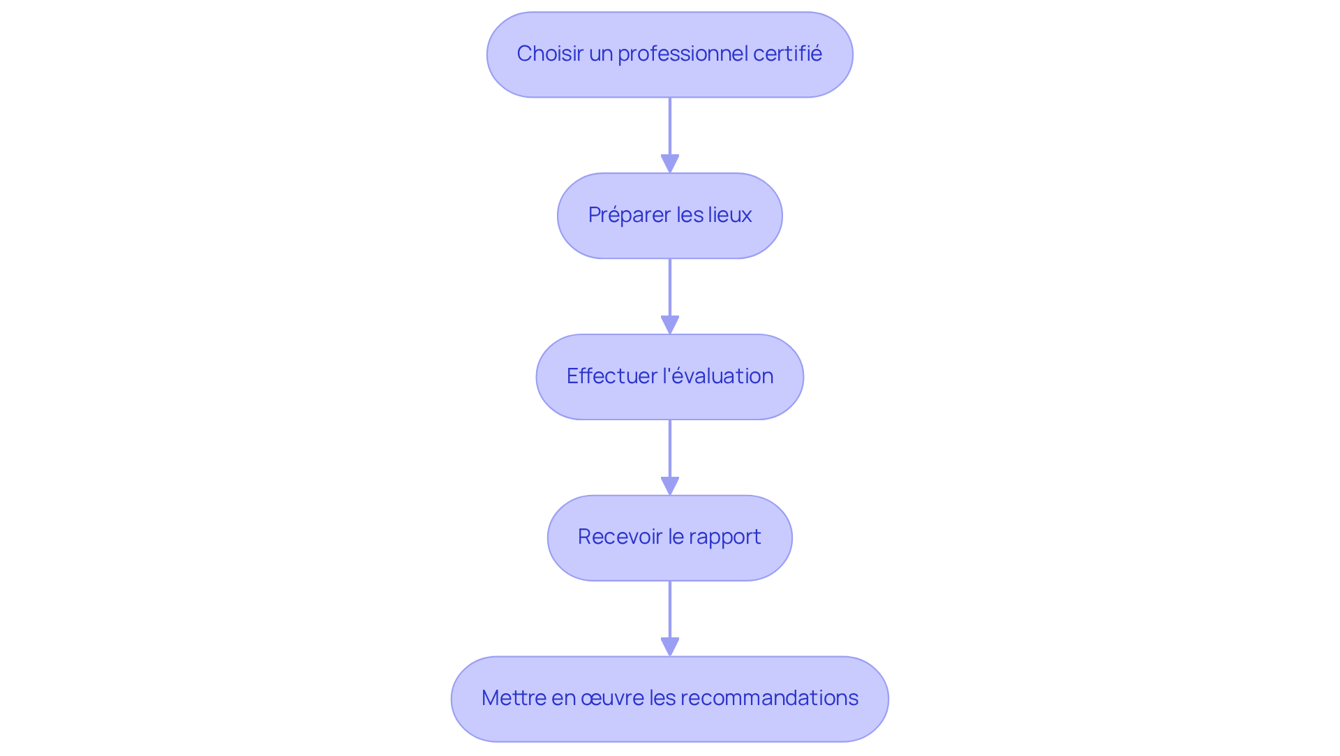 Chaque étape décrit une action à suivre pour compléter le DPE. Suivez les flèches pour comprendre comment passer d'une étape à l'autre.