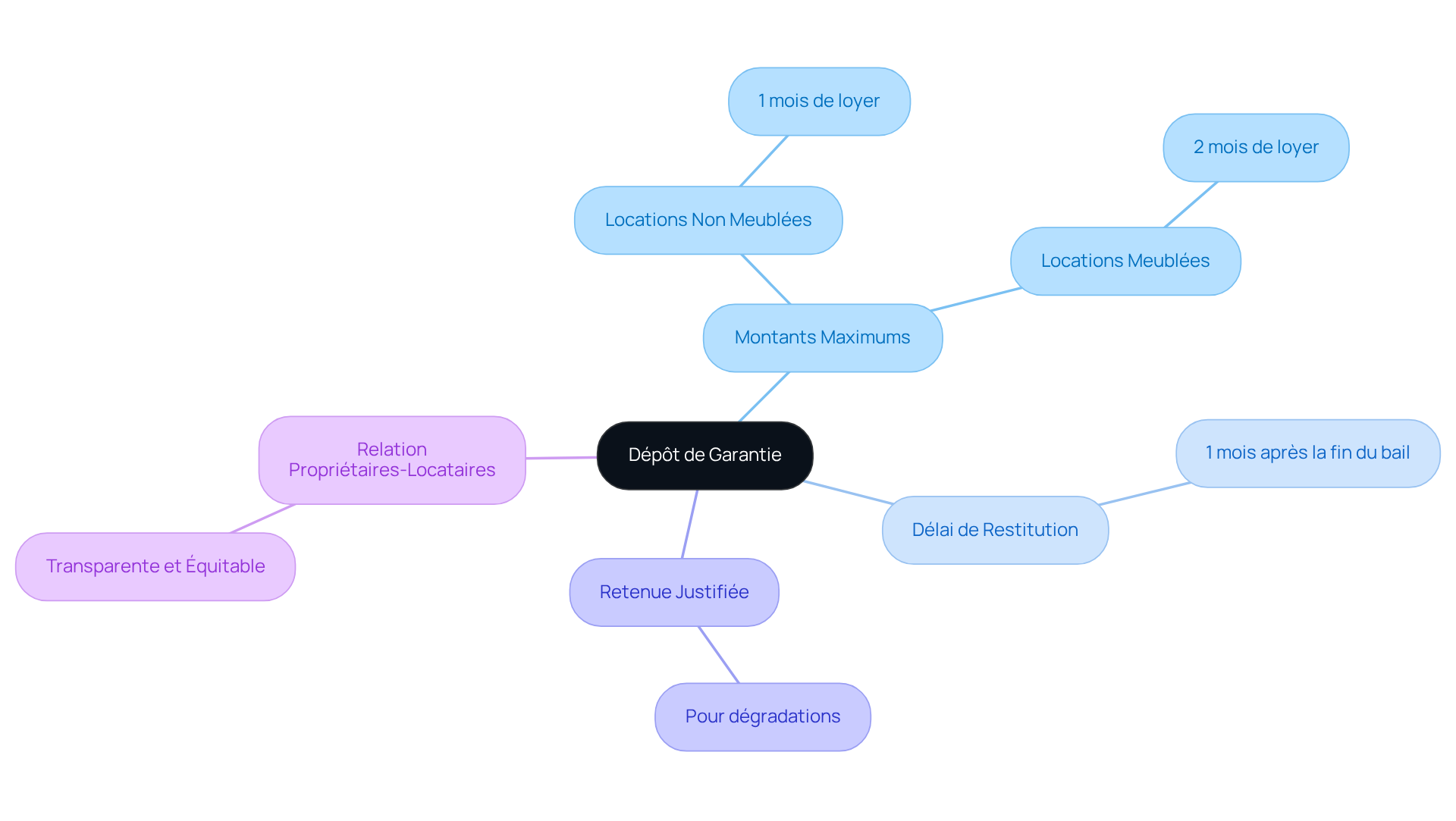 Au centre se trouve le concept principal du dépôt de garantie, avec des branches qui expliquent les montants autorisés et les délais de restitution. Suivez les branches pour comprendre chaque règle.