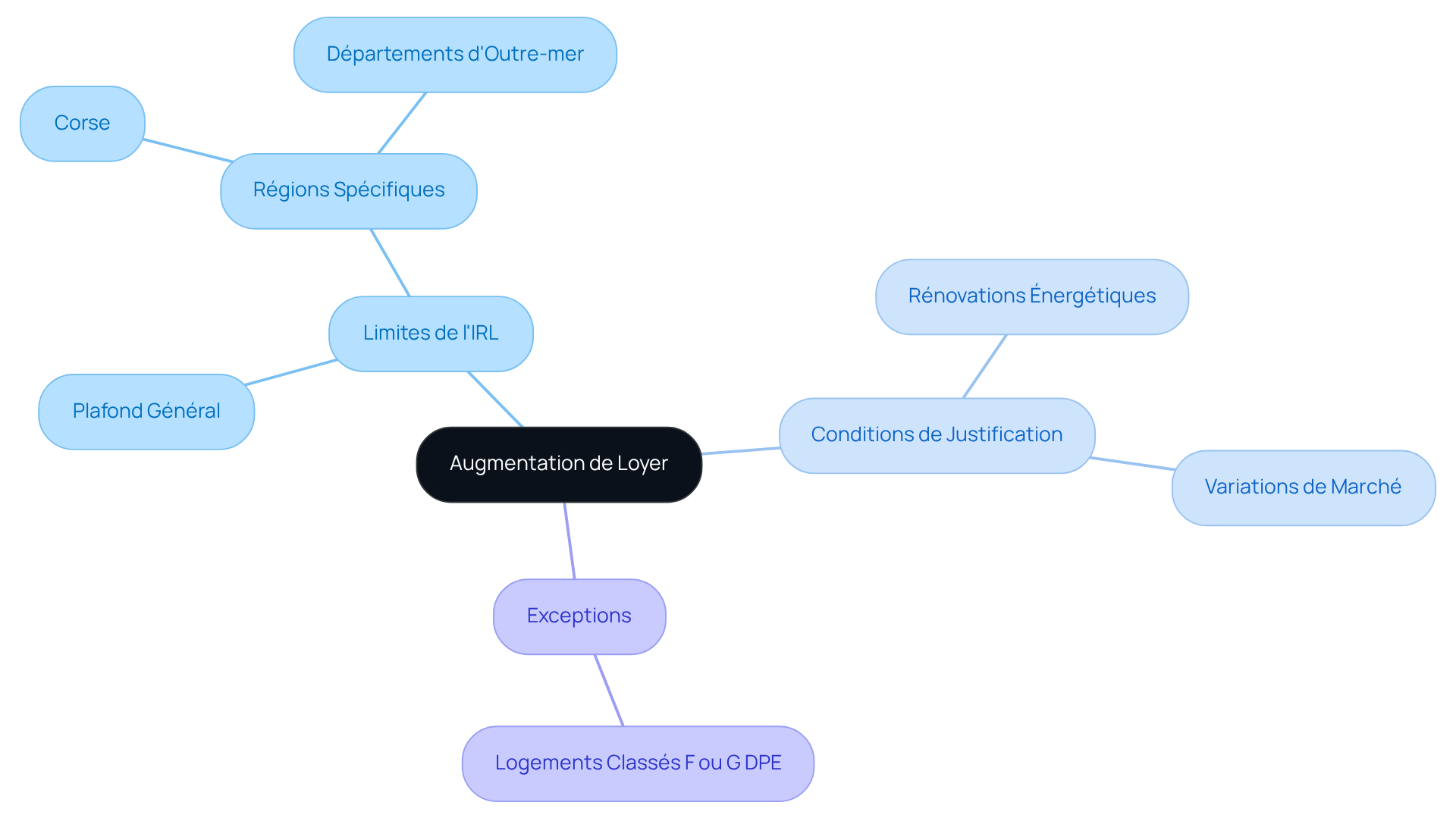 Le nœud central représente le thème principal, et chaque branche montre des aspects spécifiques qui influencent les augmentations de loyer. Suivez les branches pour comprendre les conditions et limitations associées.