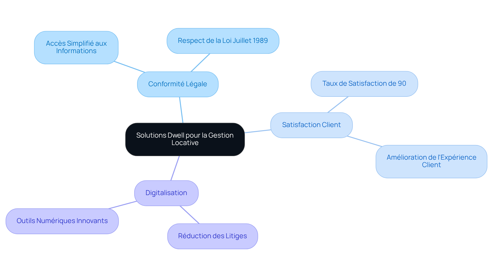 Chaque branche représente un aspect clé des solutions Dwell. Suivez les branches pour découvrir comment la plateforme aide à respecter les lois tout en augmentant la satisfaction des clients.