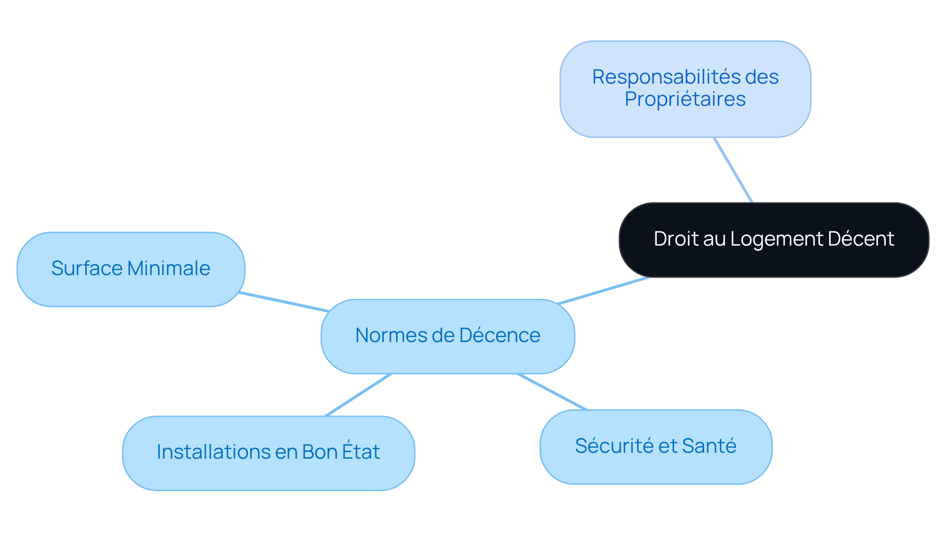 Commencez au centre avec le droit au logement, puis explorez les normes et les responsabilités des propriétaires à travers les branches. Chaque couleur représente un aspect différent des exigences.