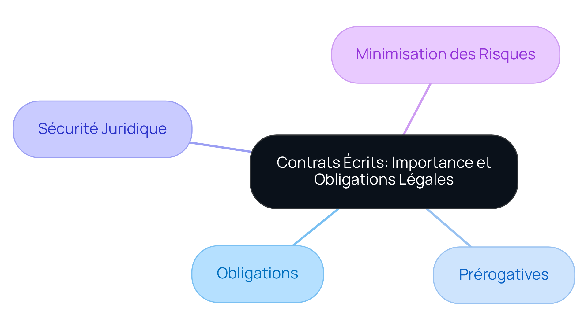 Le nœud central représente l'importance des contrats écrits, tandis que les branches montrent les différents aspects qui en découlent, illustrant comment chaque élément contribue à une relation de location réussie.