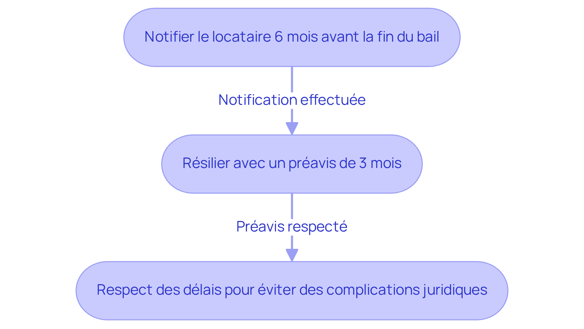 Cet organigramme montre les étapes à suivre pour résilier un bail. Le propriétaire doit d'abord notifier le locataire, puis le locataire doit respecter son préavis pour éviter des complications juridiques.
