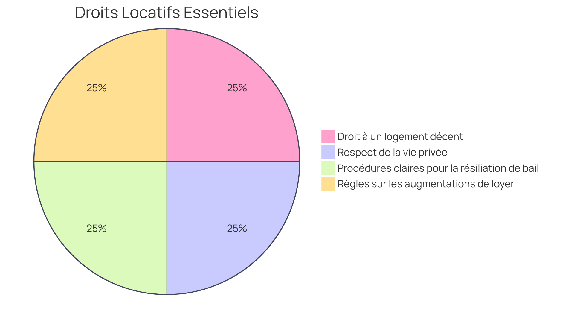 Chaque segment représente un droit locatif. Plus le segment est grand, plus ce droit est vu comme essentiel dans la relation entre locataires et propriétaires.