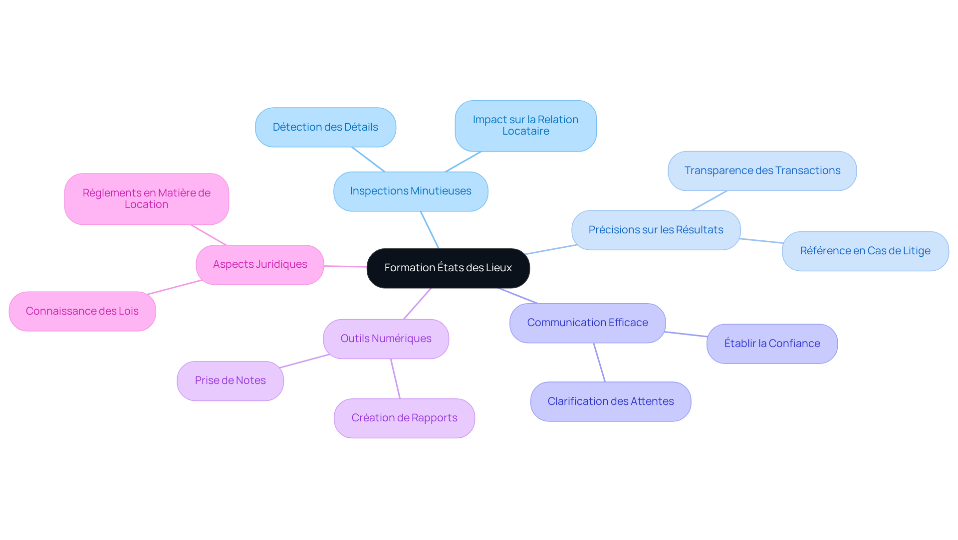 Le nœud central représente le thème principal de la formation, tandis que les branches montrent les caractéristiques essentielles. Suivez les connexions pour explorer chaque aspect de la formation.