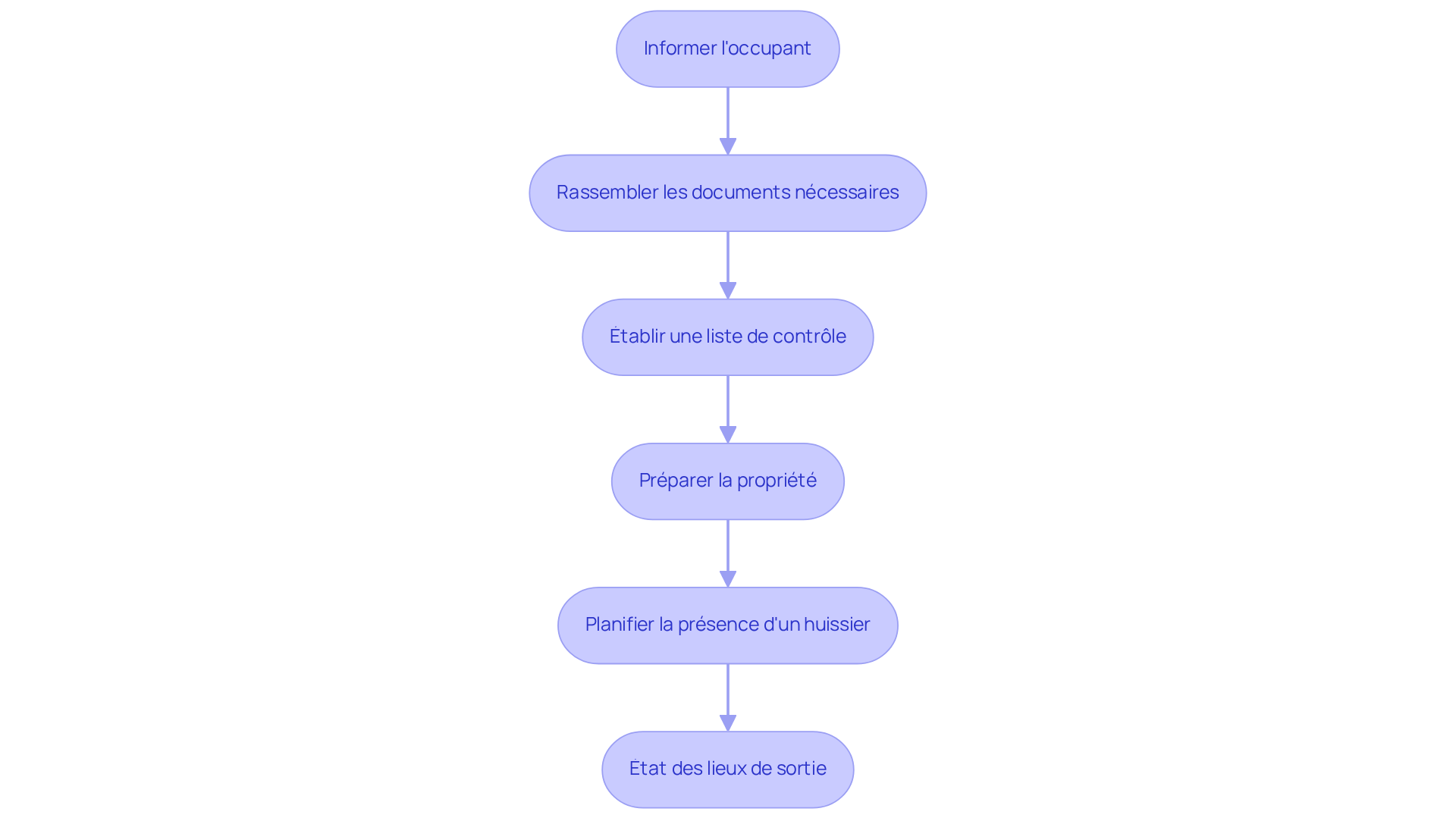 Chaque étape doit être suivie dans l'ordre indiqué pour garantir que l'état des lieux se déroule sans accroc. Les flèches montrent comment passer d'une étape à l'autre.