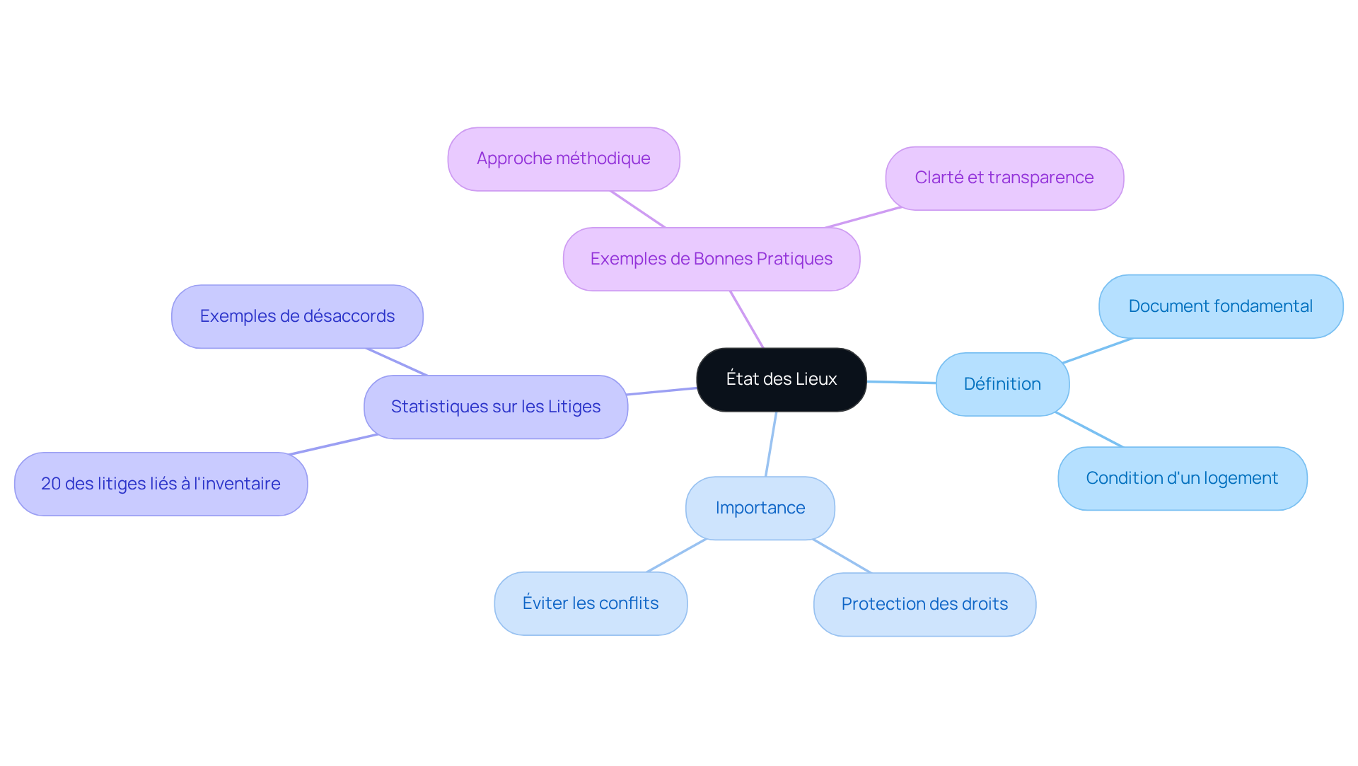 Le nœud central représente le concept principal. Suivez les branches pour explorer les définitions, l'importance, les statistiques et les exemples, tout en voyant comment chaque partie contribue à la compréhension globale.