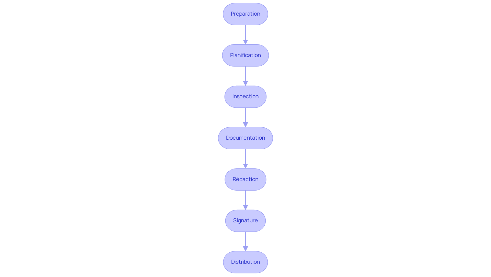 Chaque étape représente une phase du processus d'état des lieux — suivez les flèches pour voir comment chaque action mène à la suivante.