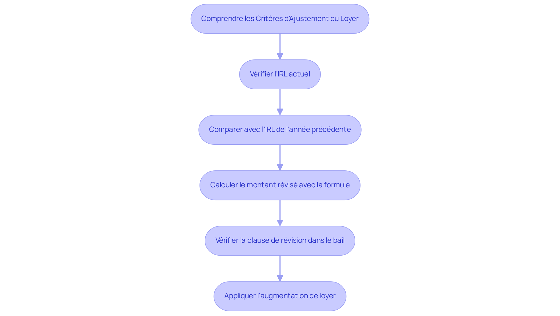 Chaque étape du flowchart montre ce que vous devez faire pour ajuster un loyer légalement et correctement. Suivez les flèches pour voir comment chaque étape mène à la suivante.