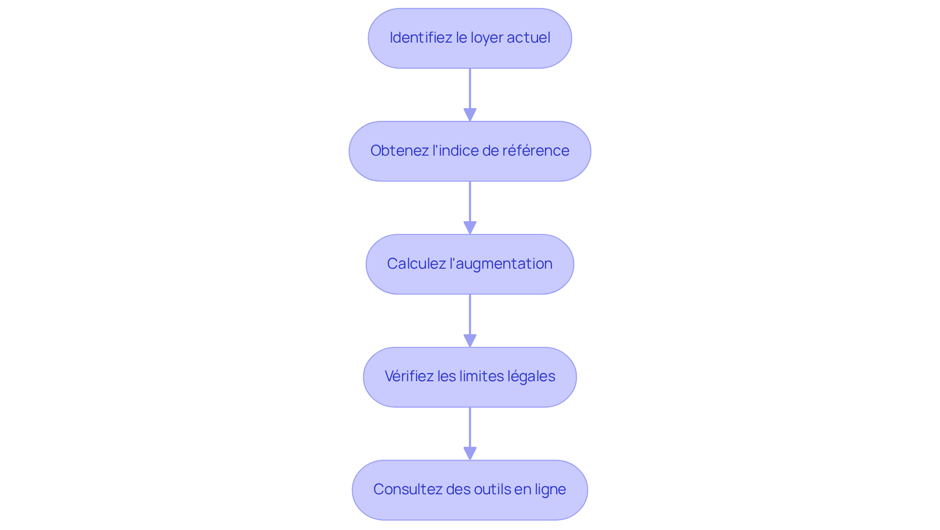 Chaque étape représente une partie du processus pour calculer l'augmentation du loyer — suivez les flèches pour voir comment passer d'une étape à l'autre.