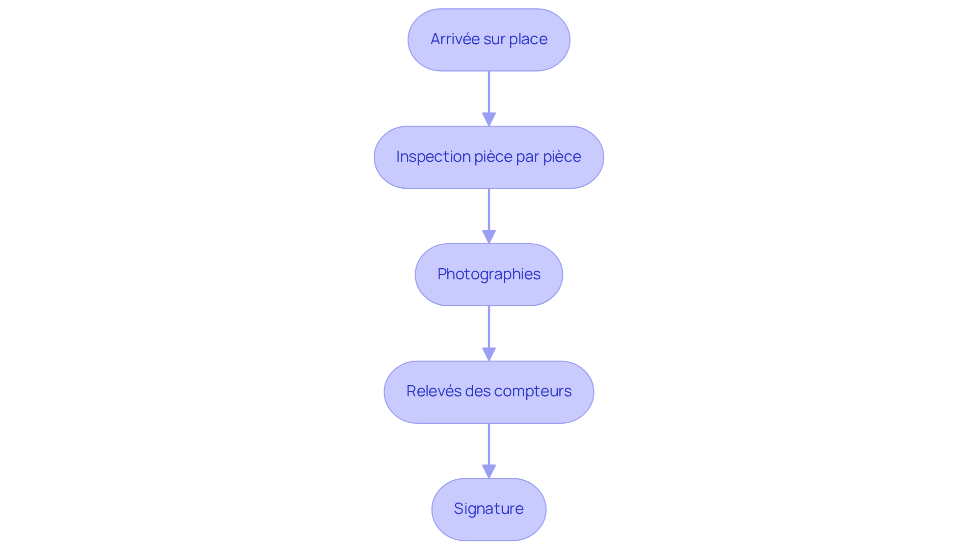 Chaque étape montre ce qu'il faut faire lors de l'état des lieux — suivez les flèches pour comprendre comment passer d'une étape à l'autre.