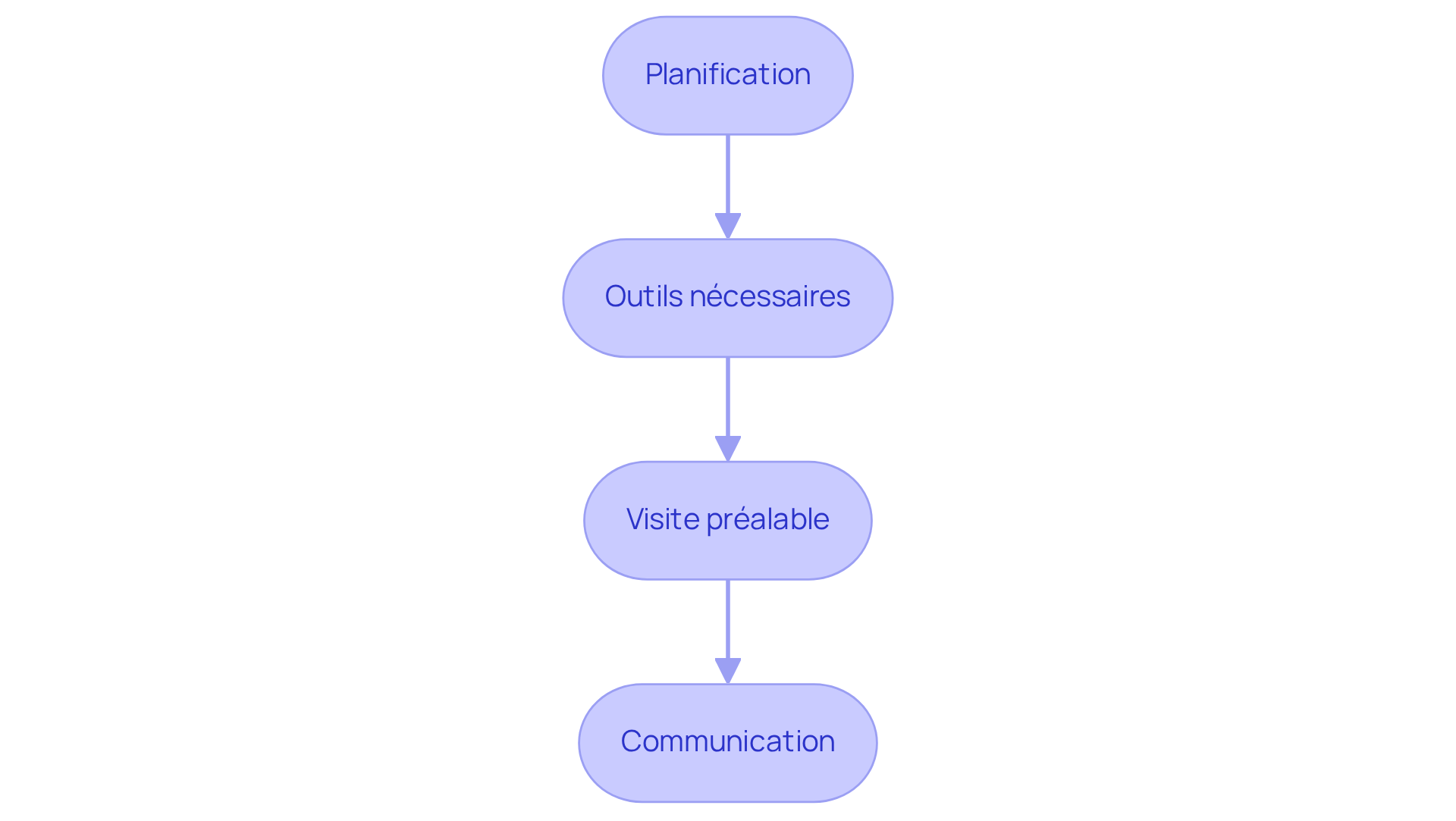 Chaque étape représente une action à suivre pour préparer un état des lieux efficace — suivez les flèches pour voir comment chaque étape mène à la suivante.