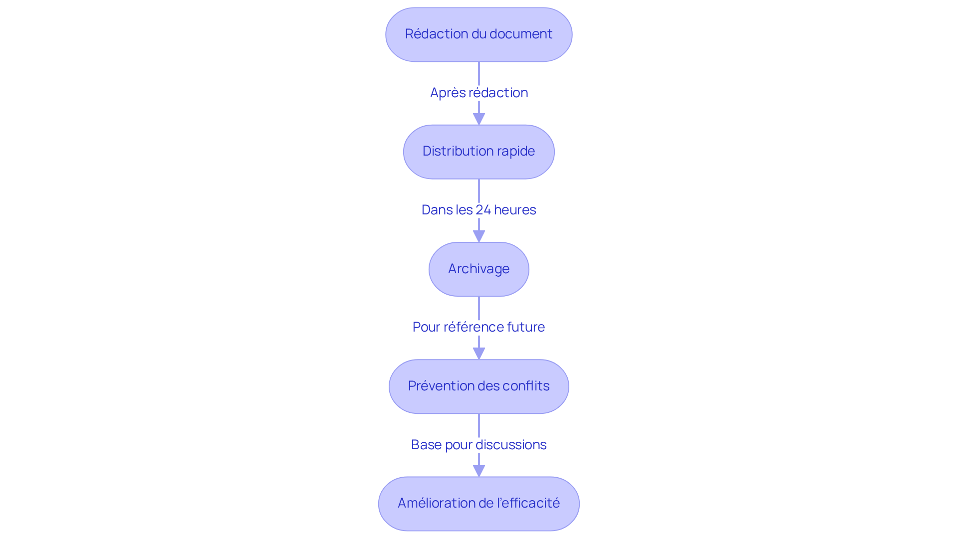 Chaque boîte représente une étape du processus. Suivez les flèches pour voir comment chaque action mène à la suivante, du début à la fin du processus.