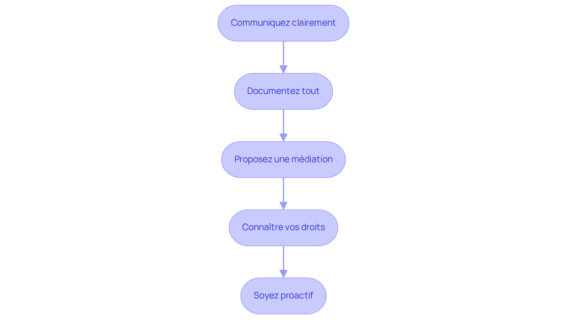 Chaque boîte représente une stratégie à suivre pour résoudre les litiges sur le dépôt de garantie. Suivez les flèches pour voir comment chaque étape s'enchaîne.