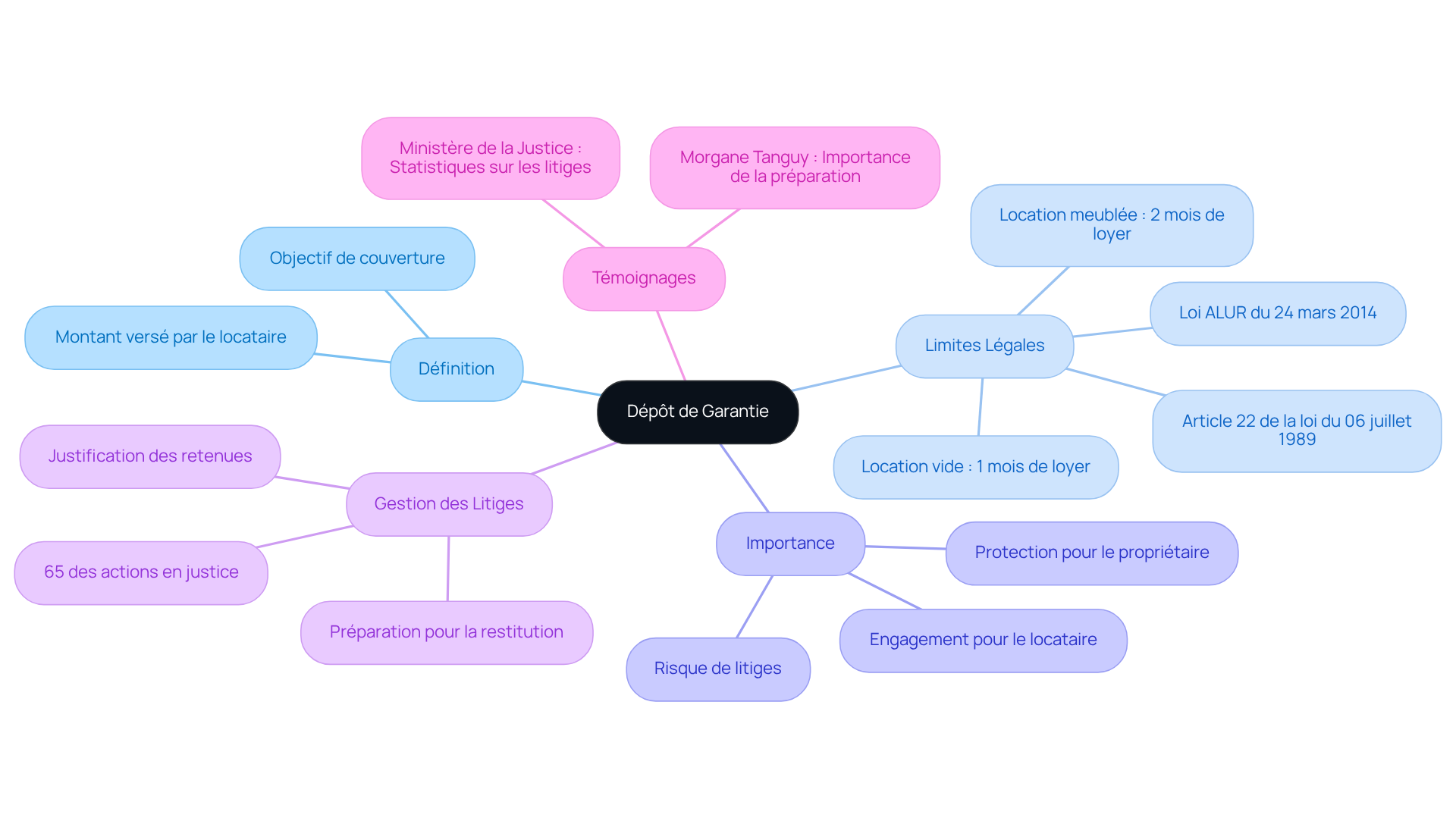 Le nœud central représente le concept de dépôt de garantie, et les branches autour illustrent les différents aspects de celui-ci, comme sa définition, son importance et des conseils de gestion.
