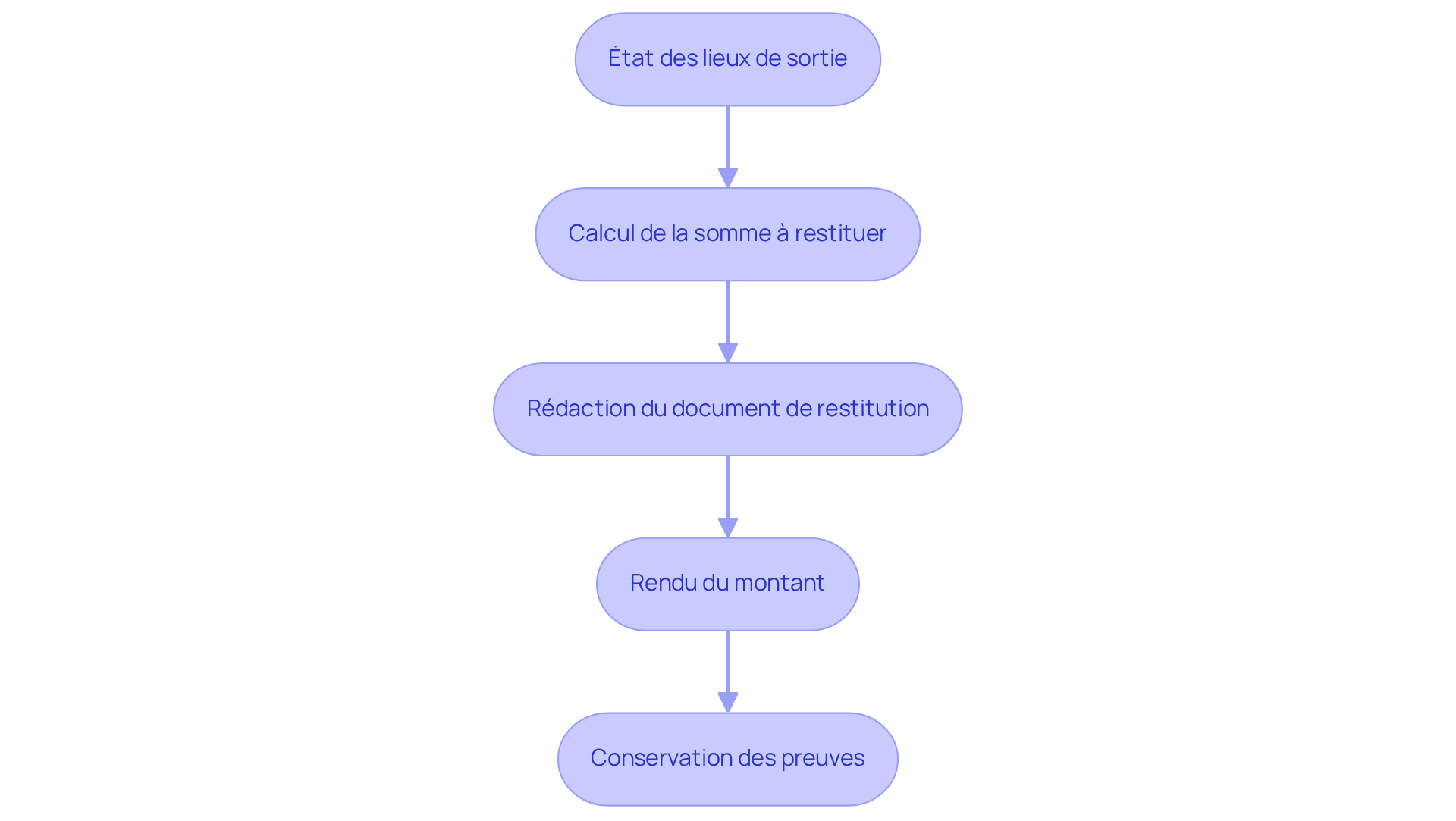 Chaque étape représente une phase dans le processus de restitution — suivez les flèches pour voir comment passer d'une étape à l'autre.
