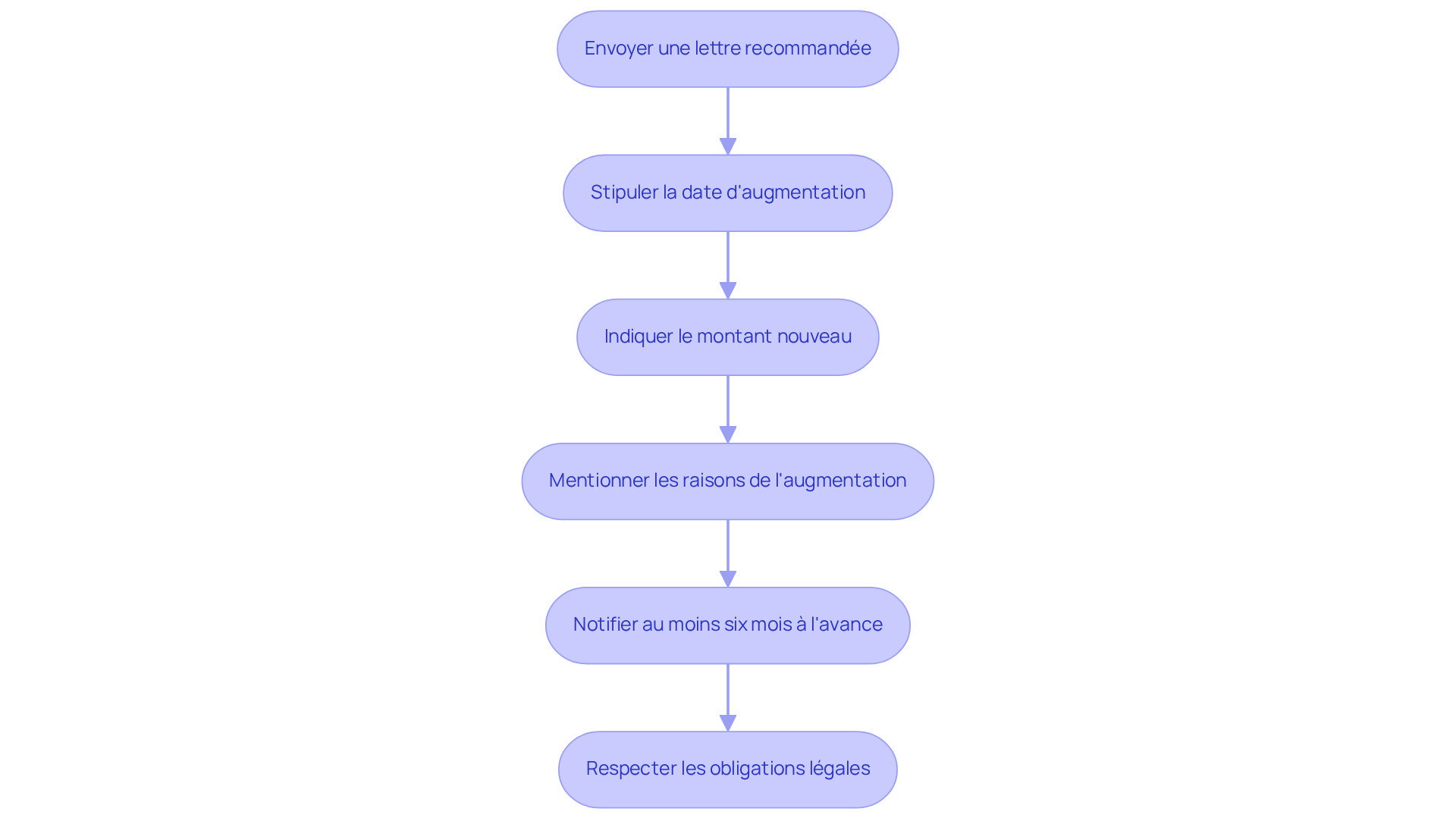 Chaque étape représente une action à réaliser pour informer correctement le locataire. Suivez les flèches pour voir comment chaque action doit être effectuée dans l'ordre.