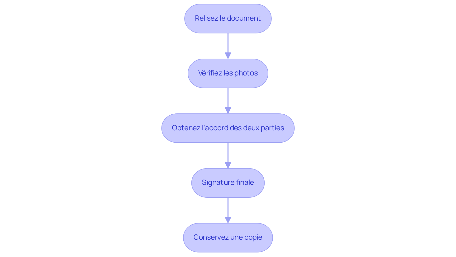 Chaque étape représente une action à suivre pour s'assurer que le constat d'état des lieux est complet et approuvé. Suivez les flèches pour voir comment chaque étape est liée à la suivante.