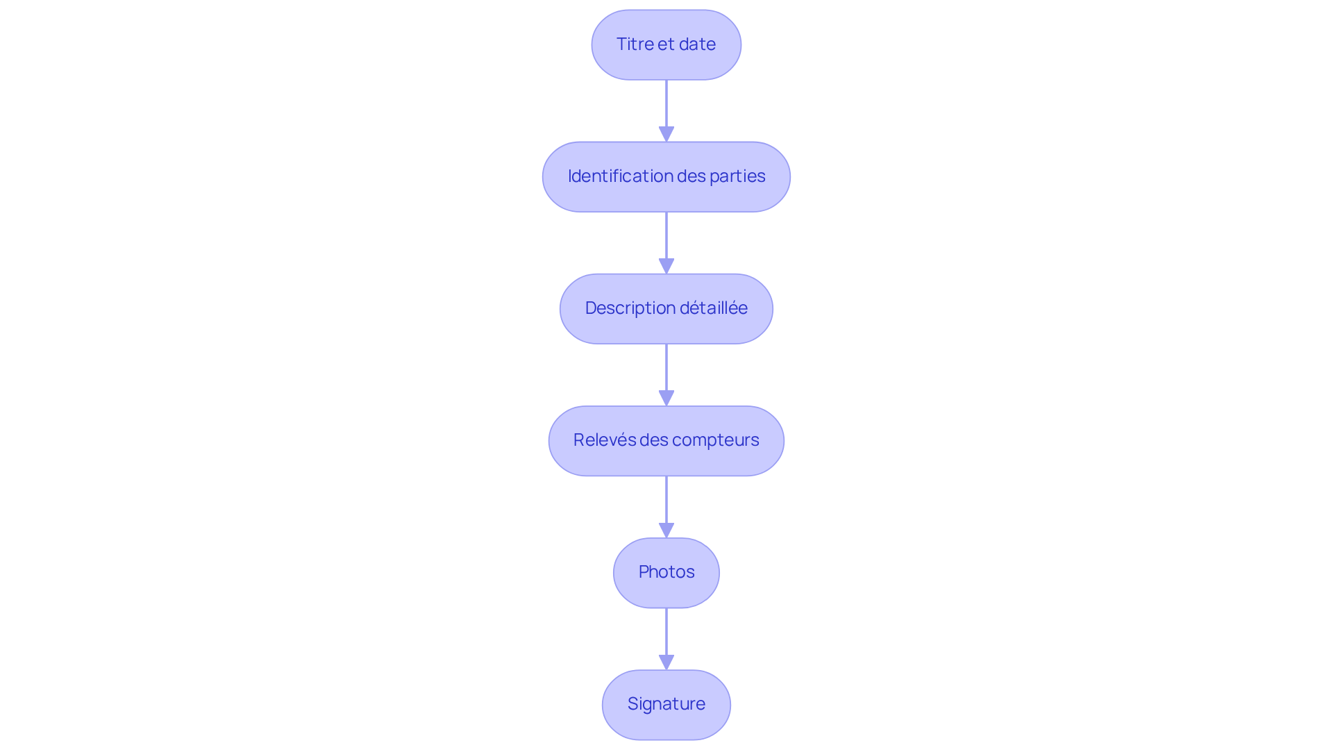 Chaque étape représente une partie du processus de rédaction. Suivez les flèches pour voir comment chaque étape s'enchaîne et contribue à la création d'un constat d'état des lieux efficace.